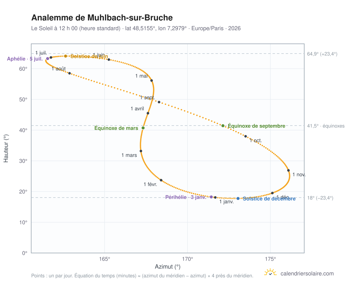 Carte de l’analemme de Muhlbach-sur-Bruche : le Soleil à 12 h 00 (heure standard) au fil de l’année