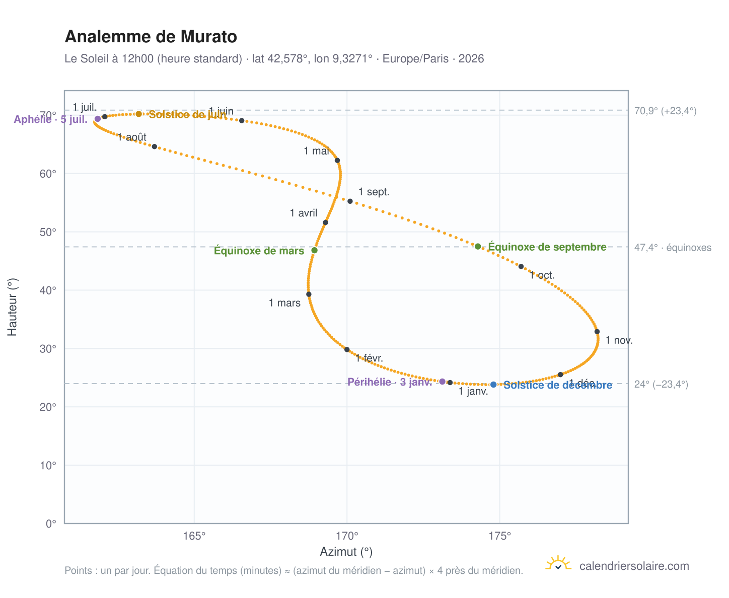Carte de l'analemme de Murato : le Soleil à 12h00 (heure standard) au fil de l'année
