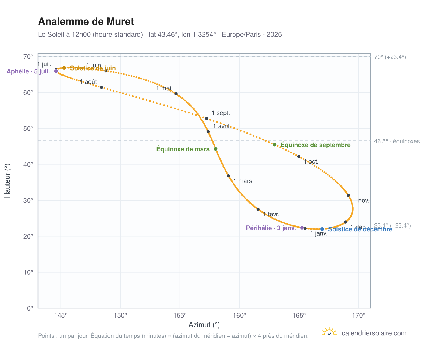 Carte de l'analemme de Muret : le Soleil à 12h00 (heure standard) au fil de l'année