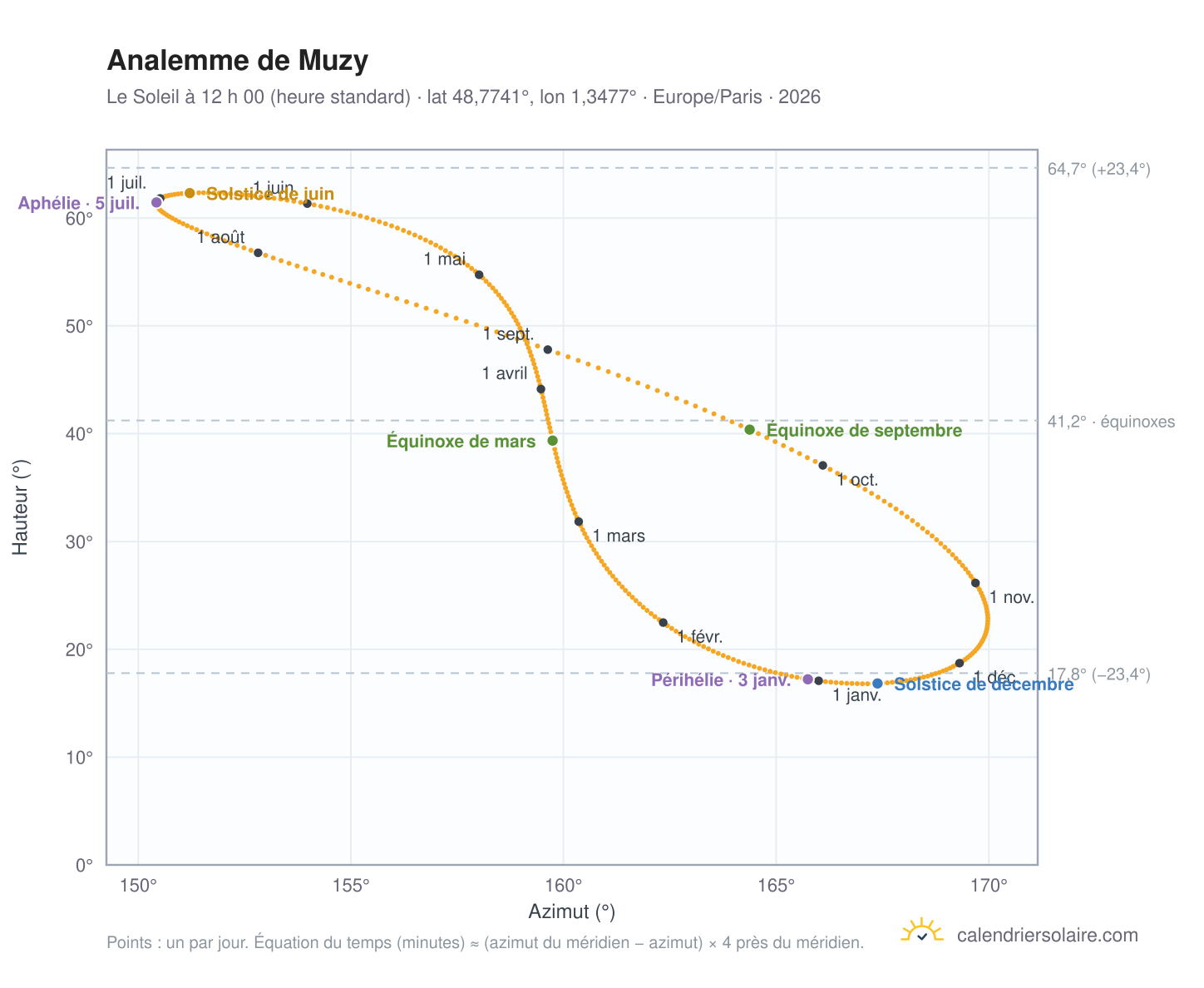 Carte de l’analemme de Muzy : le Soleil à 12 h 00 (heure standard) au fil de l’année