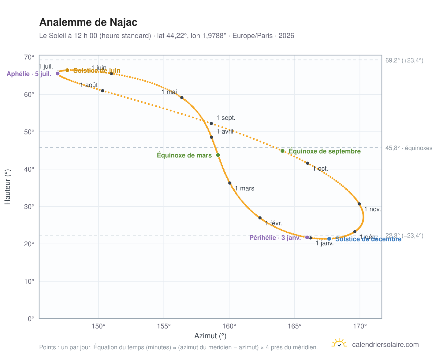 Carte de l’analemme de Najac : le Soleil à 12 h 00 (heure standard) au fil de l’année
