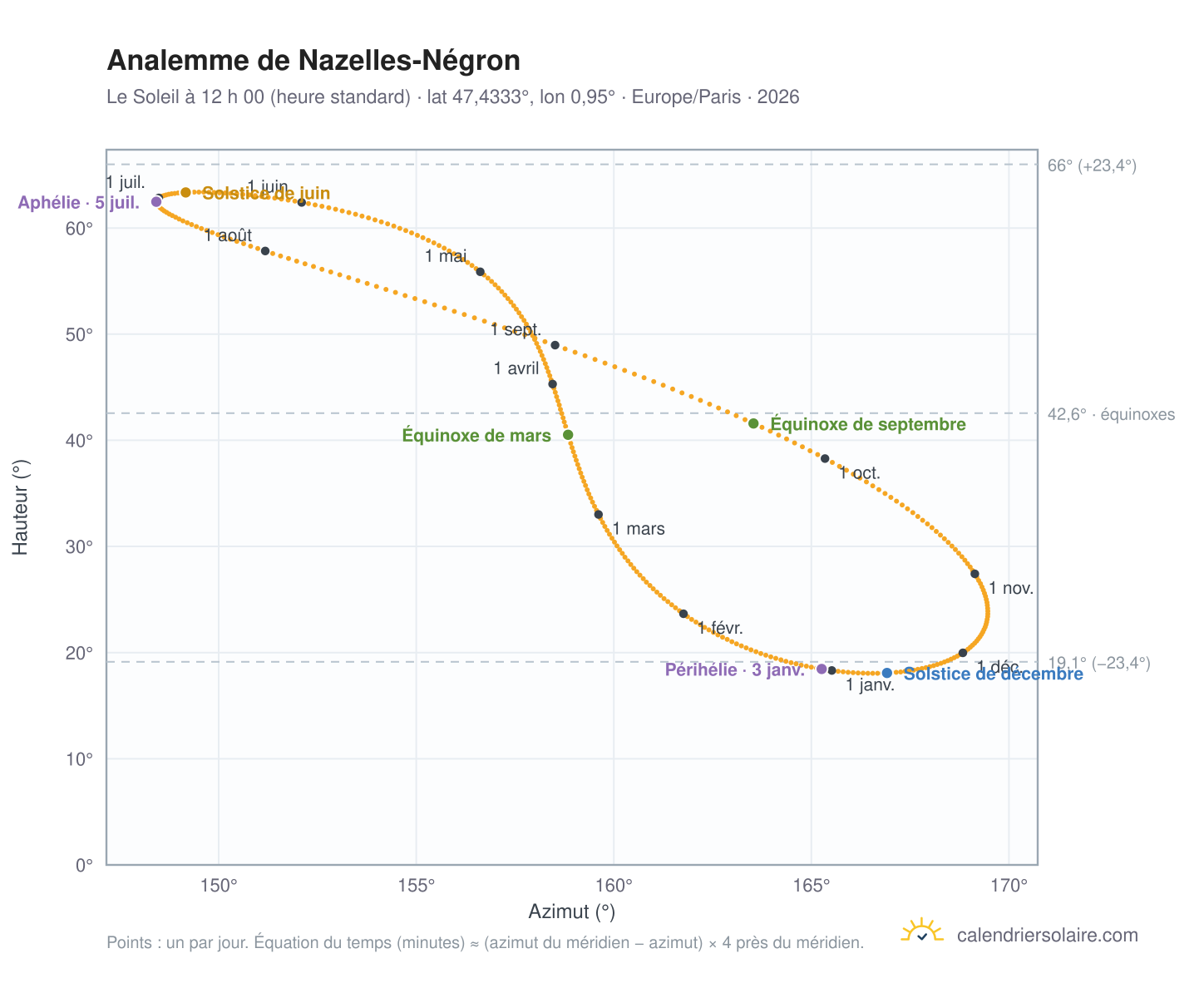 Carte de l’analemme de Nazelles-Négron : le Soleil à 12 h 00 (heure standard) au fil de l’année