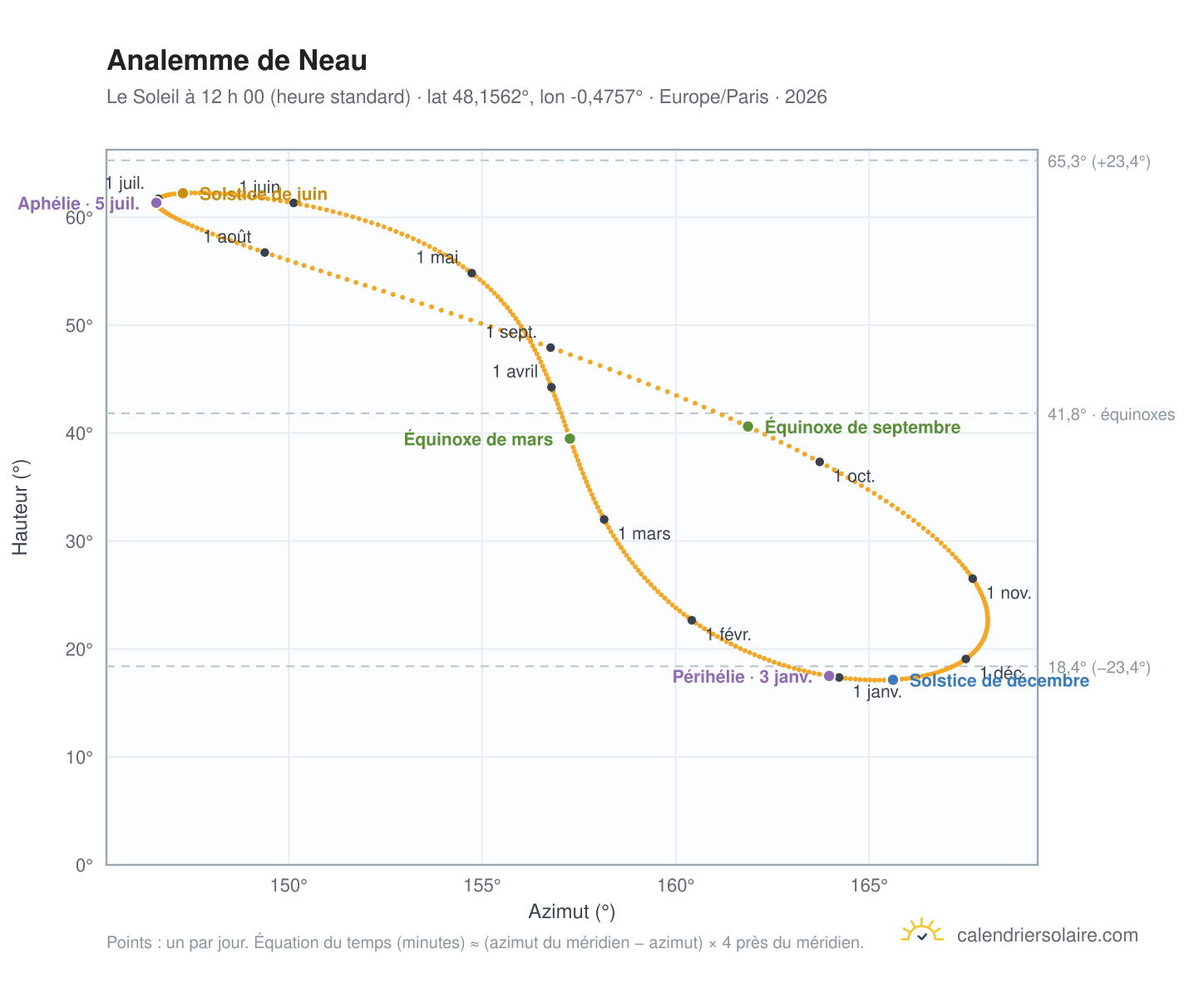 Carte de l’analemme de Neau : le Soleil à 12 h 00 (heure standard) au fil de l’année