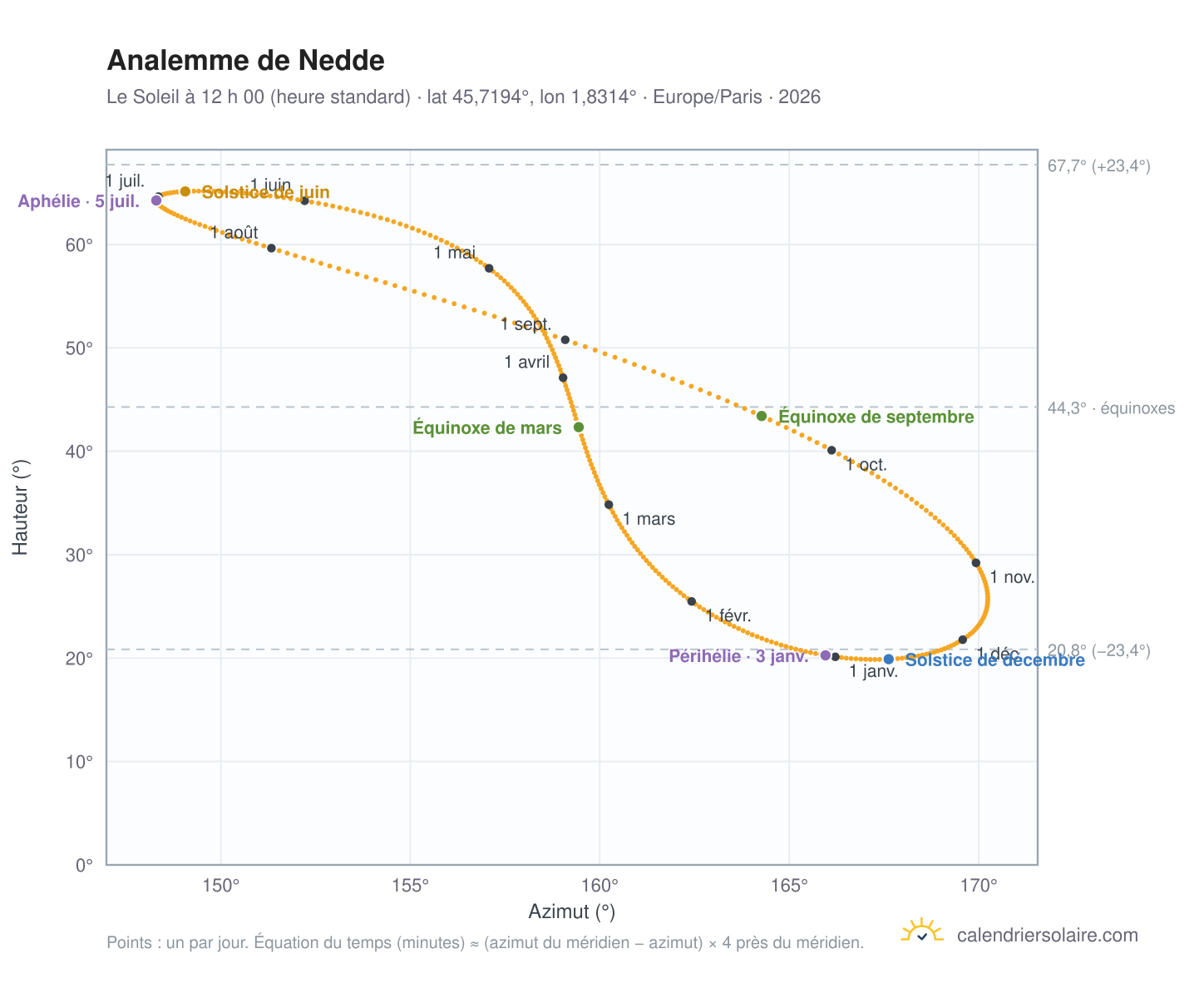 Carte de l’analemme de Nedde : le Soleil à 12 h 00 (heure standard) au fil de l’année