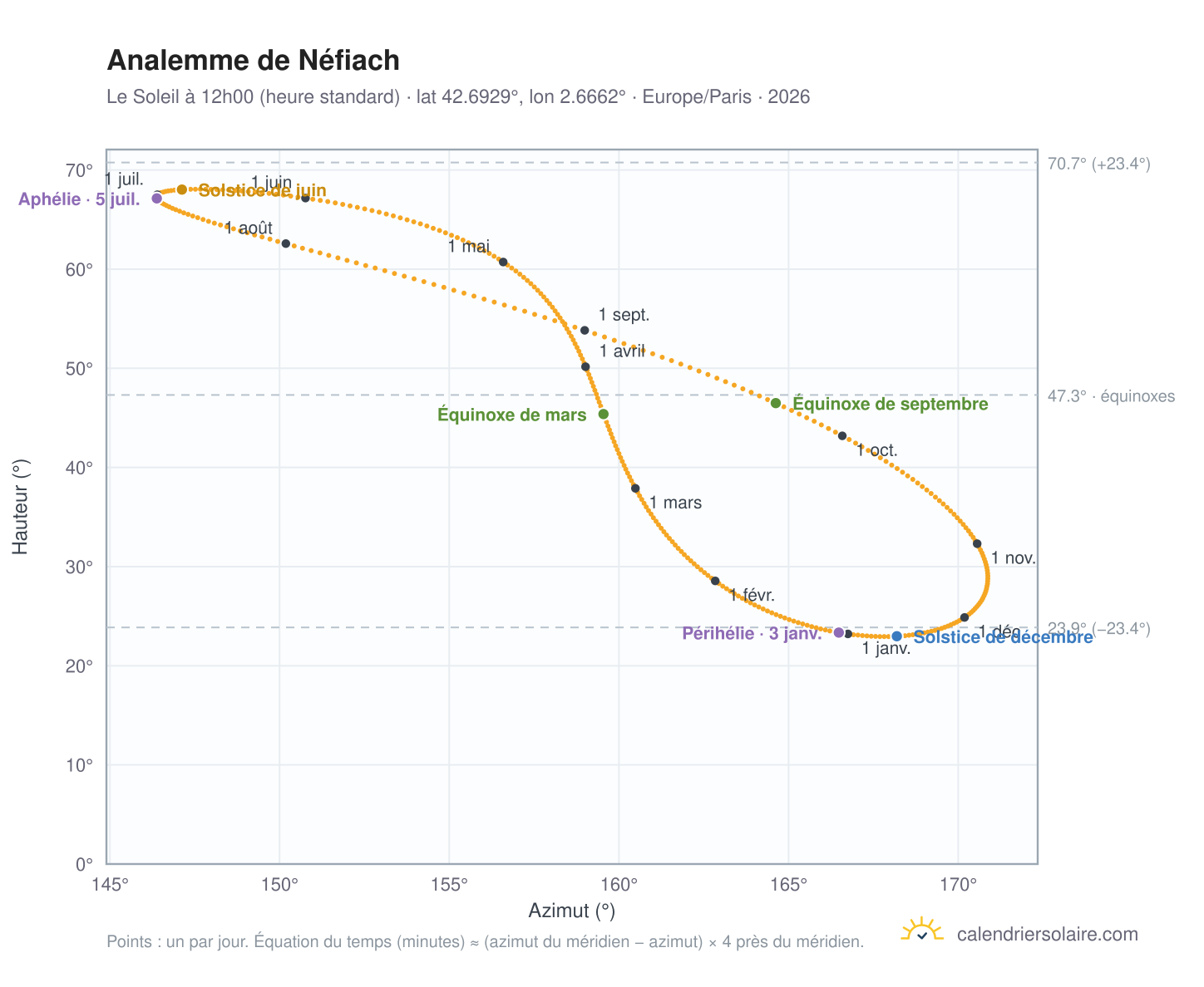 Carte de l'analemme de Néfiach : le Soleil à 12h00 (heure standard) au fil de l'année