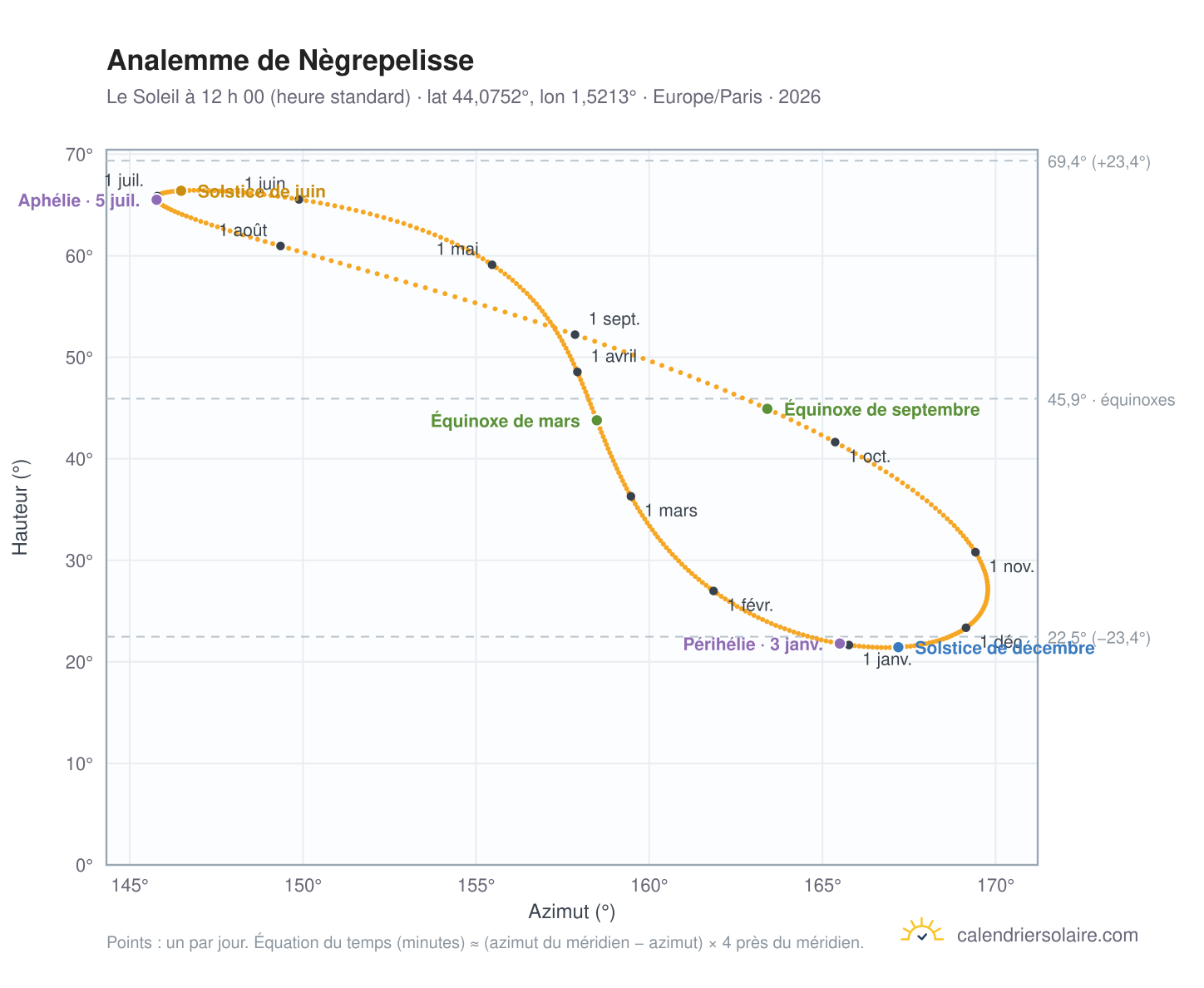 Carte de l’analemme de Nègrepelisse : le Soleil à 12 h 00 (heure standard) au fil de l’année