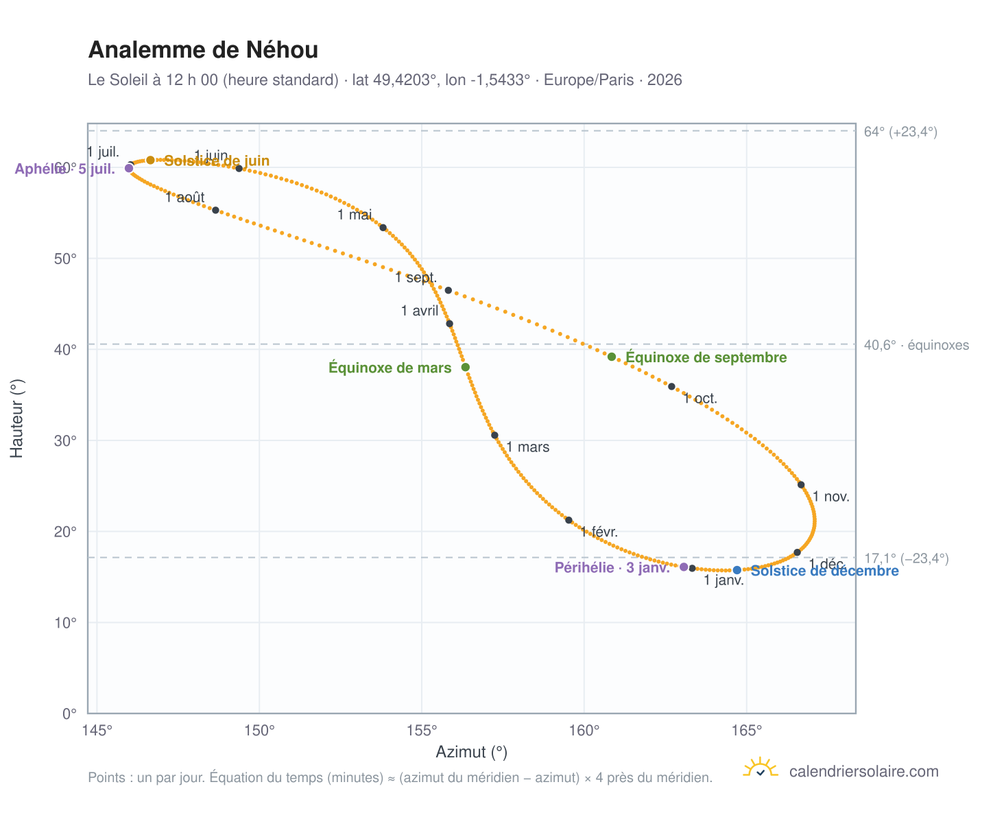 Carte de l’analemme de Néhou : le Soleil à 12 h 00 (heure standard) au fil de l’année