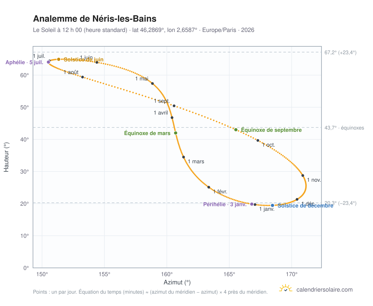 Carte de l’analemme de Néris-les-Bains : le Soleil à 12 h 00 (heure standard) au fil de l’année