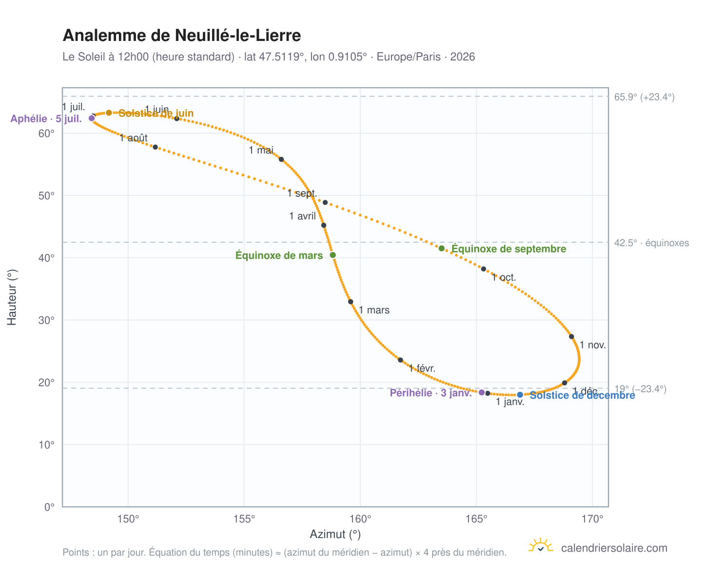 Carte de l'analemme de Neuillé-le-Lierre : le Soleil à 12h00 (heure standard) au fil de l'année
