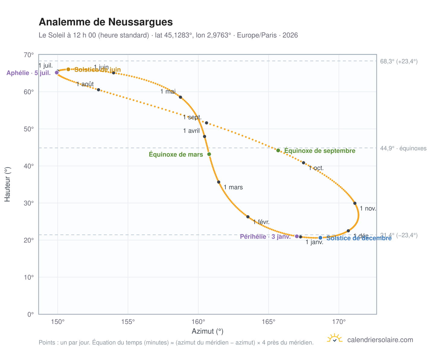 Carte de l’analemme de Neussargues : le Soleil à 12 h 00 (heure standard) au fil de l’année