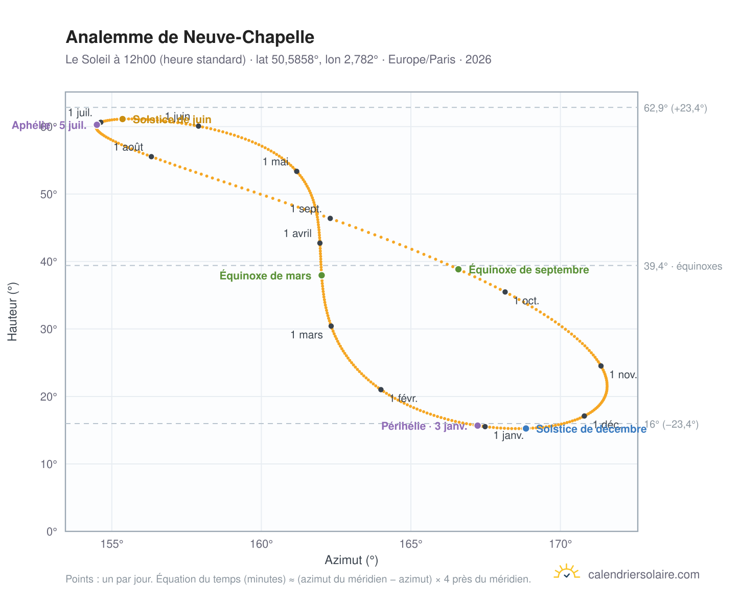 Carte de l'analemme de Neuve-Chapelle : le Soleil à 12h00 (heure standard) au fil de l'année