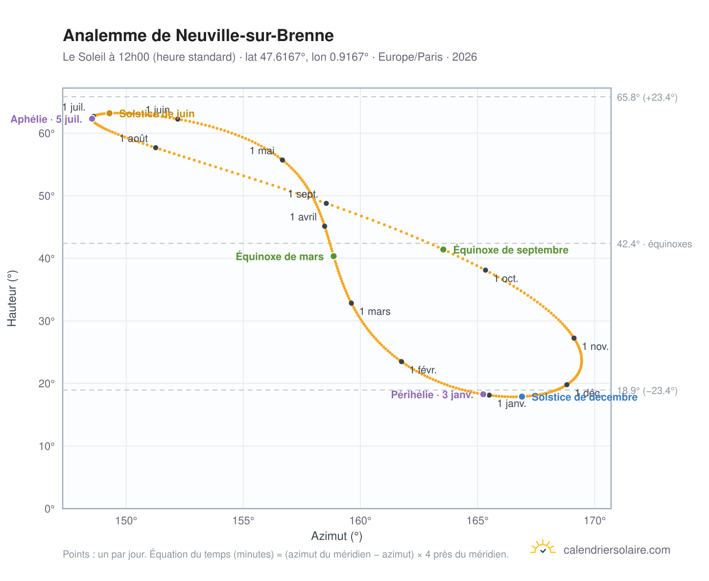 Carte de l'analemme de Neuville-sur-Brenne : le Soleil à 12h00 (heure standard) au fil de l'année