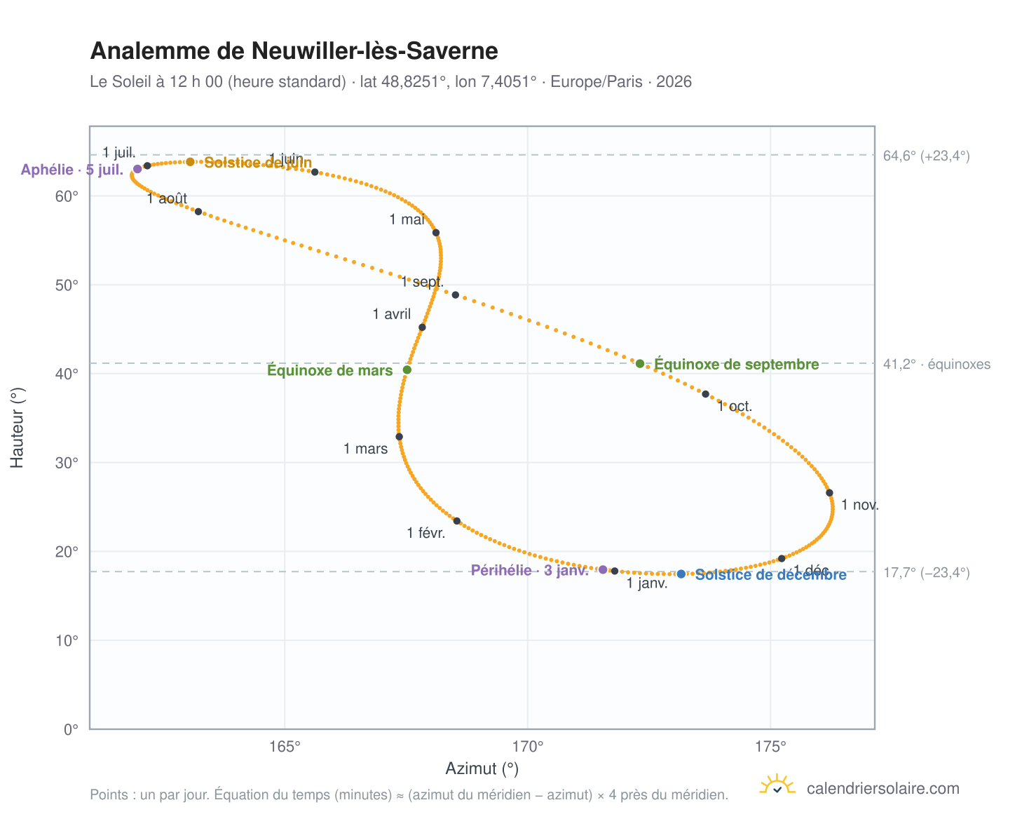 Carte de l’analemme de Neuwiller-lès-Saverne : le Soleil à 12 h 00 (heure standard) au fil de l’année