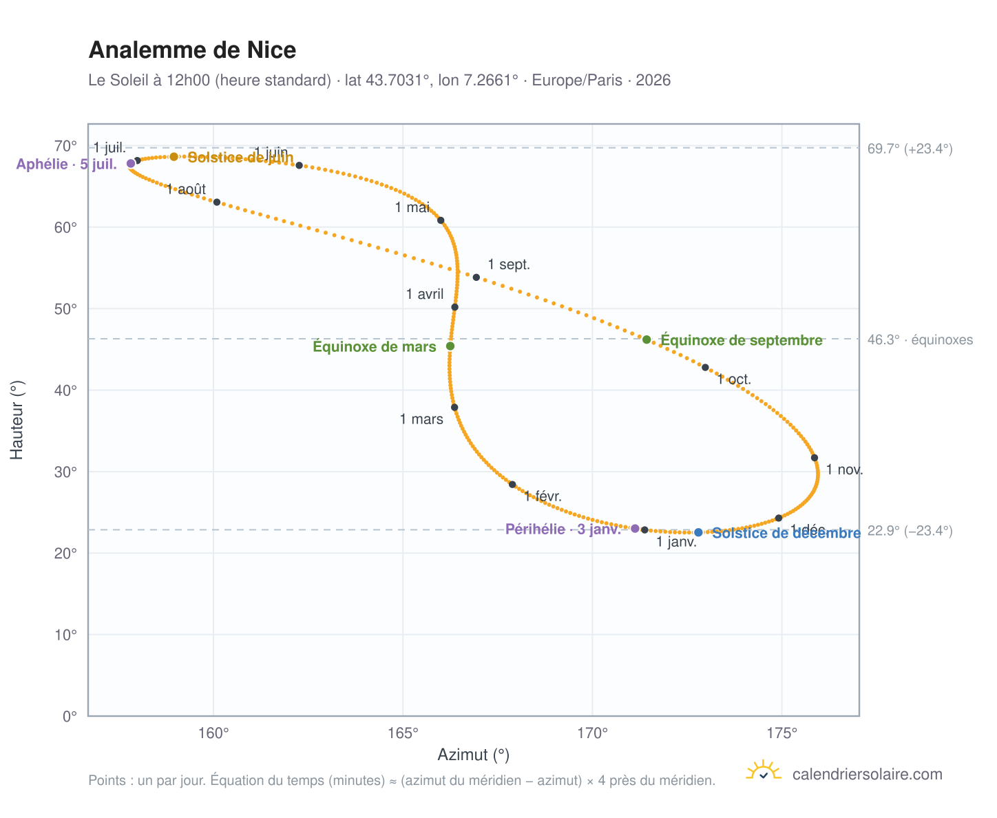 Carte de l'analemme de Nice : le Soleil à 12h00 (heure standard) au fil de l'année