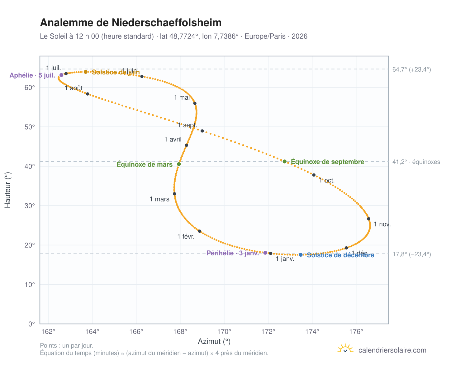 Carte de l’analemme de Niederschaeffolsheim : le Soleil à 12 h 00 (heure standard) au fil de l’année