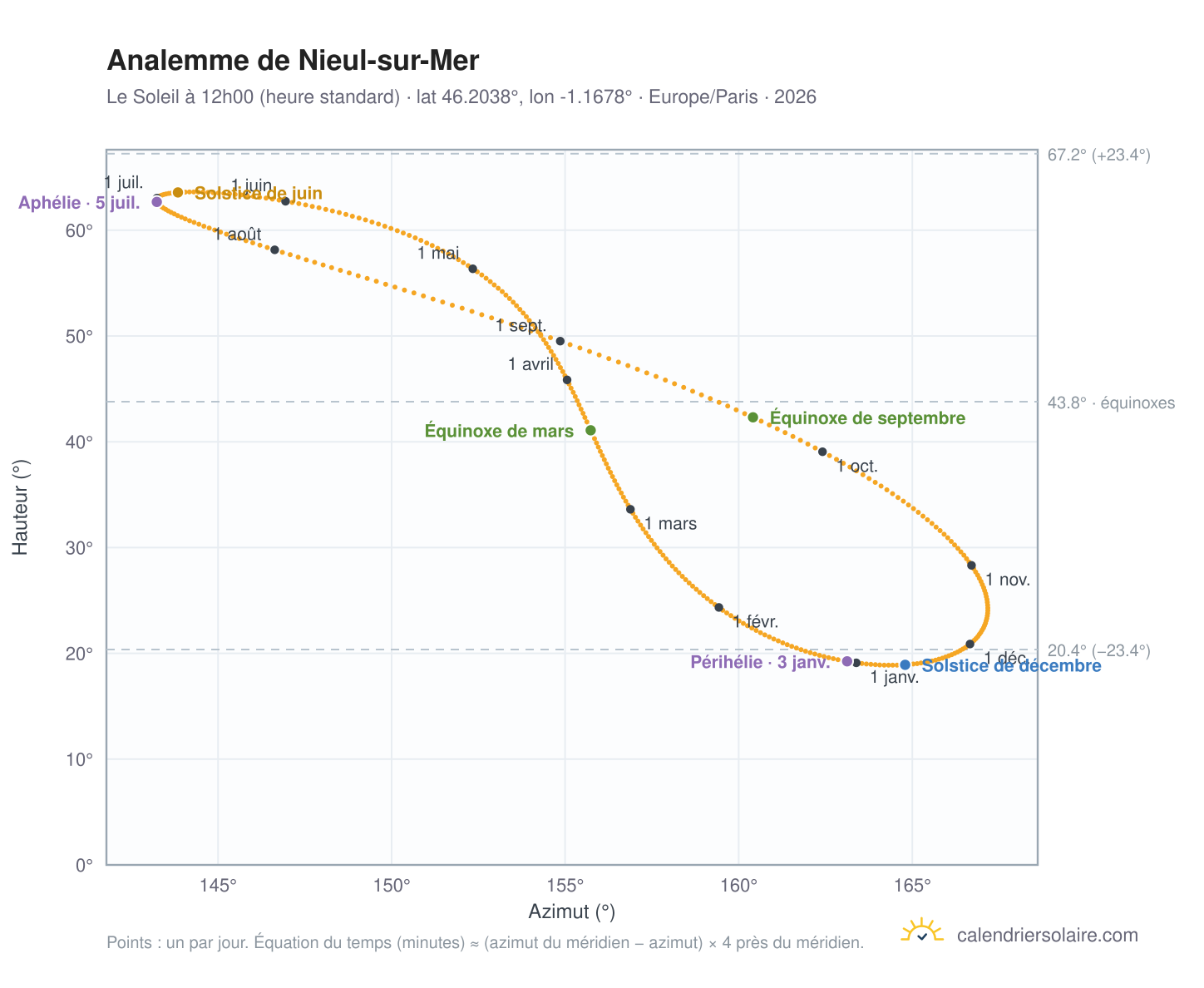 Carte de l'analemme de Nieul-sur-Mer : le Soleil à 12h00 (heure standard) au fil de l'année