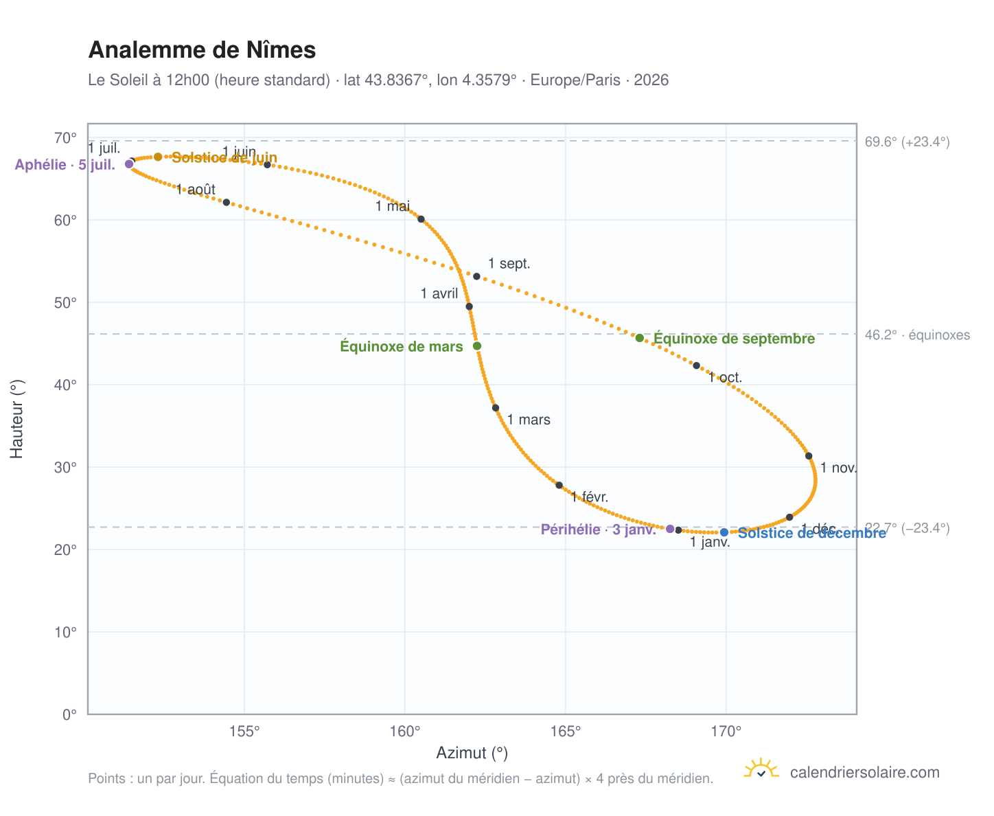 Carte de l'analemme de Nîmes : le Soleil à 12h00 (heure standard) au fil de l'année