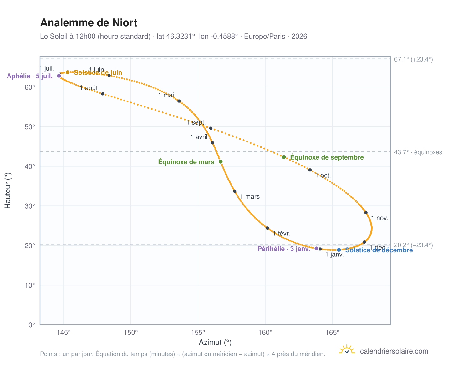 Carte de l'analemme de Niort : le Soleil à 12h00 (heure standard) au fil de l'année