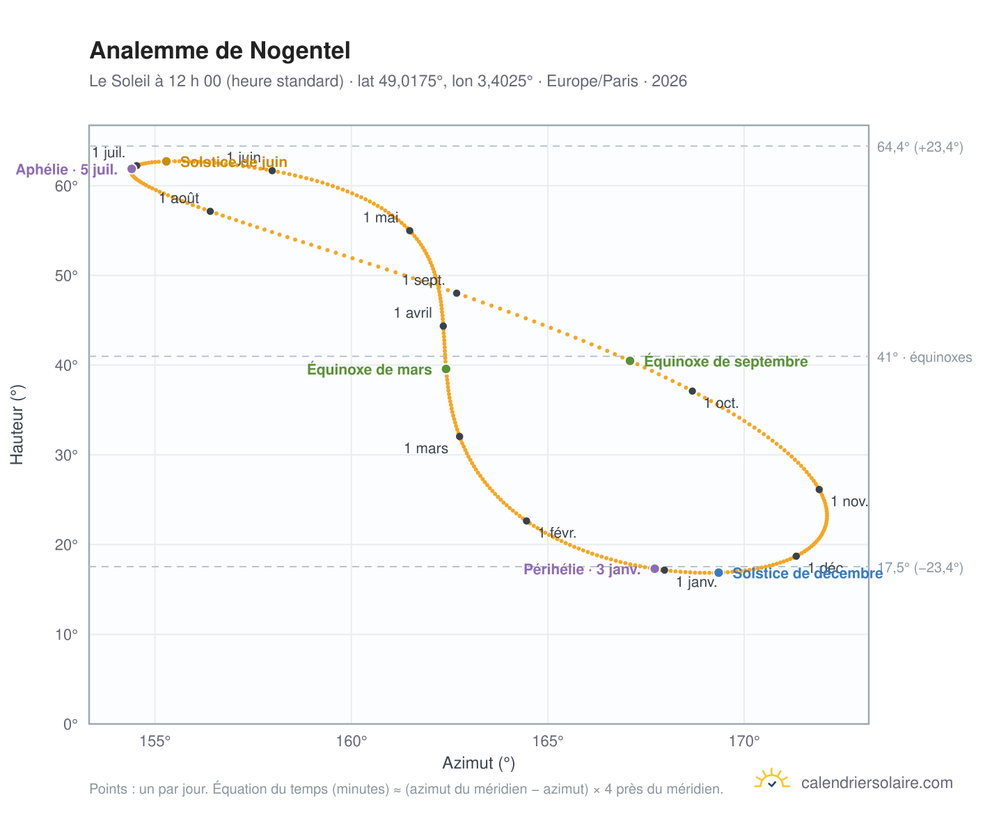 Carte de l’analemme de Nogentel : le Soleil à 12 h 00 (heure standard) au fil de l’année