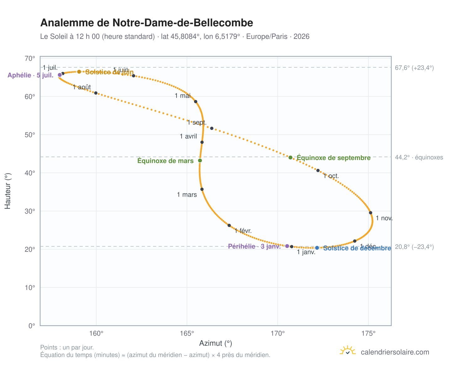 Carte de l’analemme de Notre-Dame-de-Bellecombe : le Soleil à 12 h 00 (heure standard) au fil de l’année