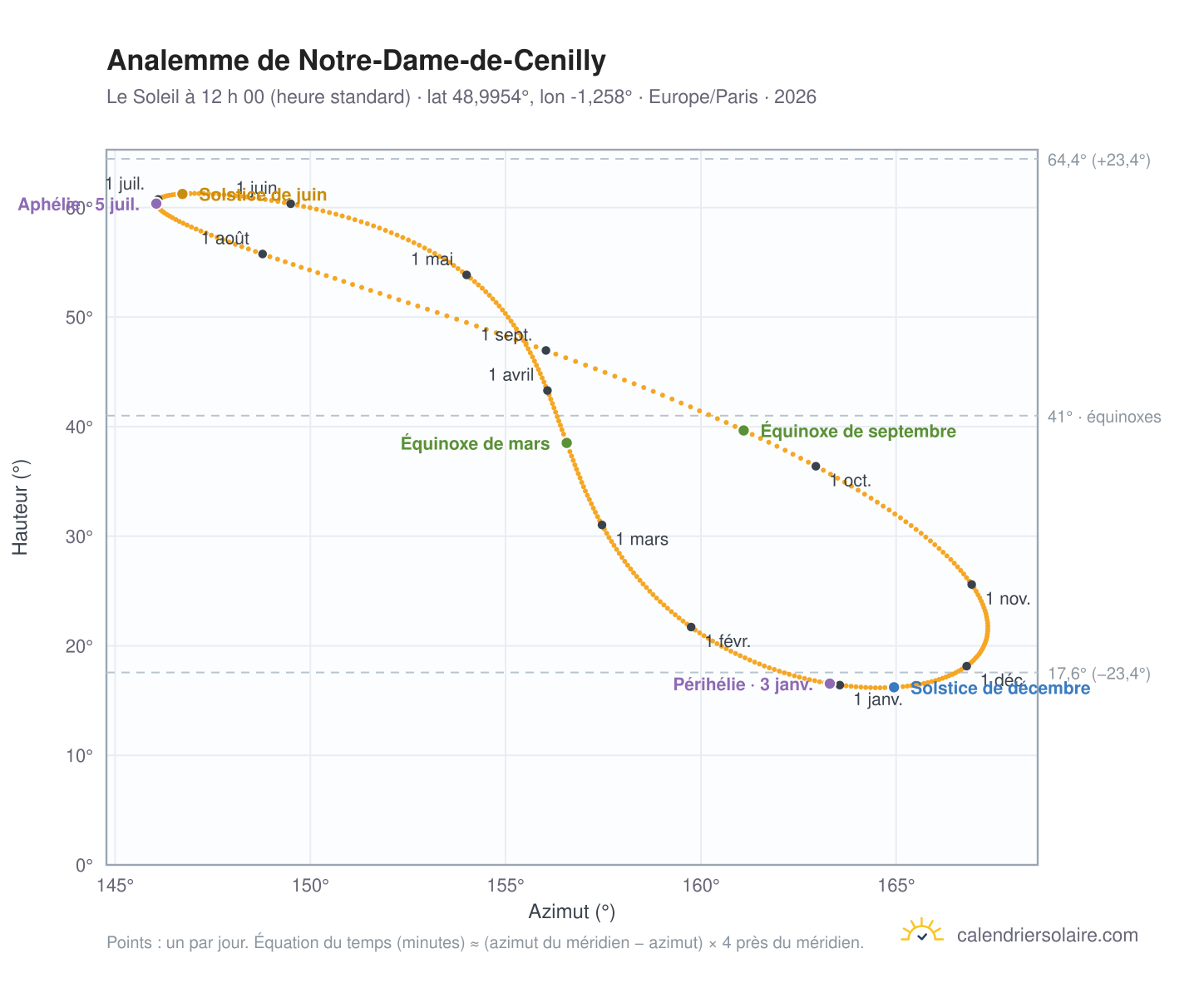 Carte de l’analemme de Notre-Dame-de-Cenilly : le Soleil à 12 h 00 (heure standard) au fil de l’année