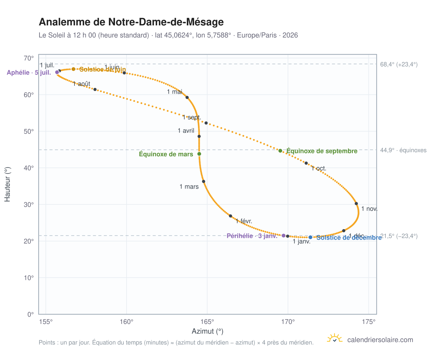 Carte de l’analemme de Notre-Dame-de-Mésage : le Soleil à 12 h 00 (heure standard) au fil de l’année