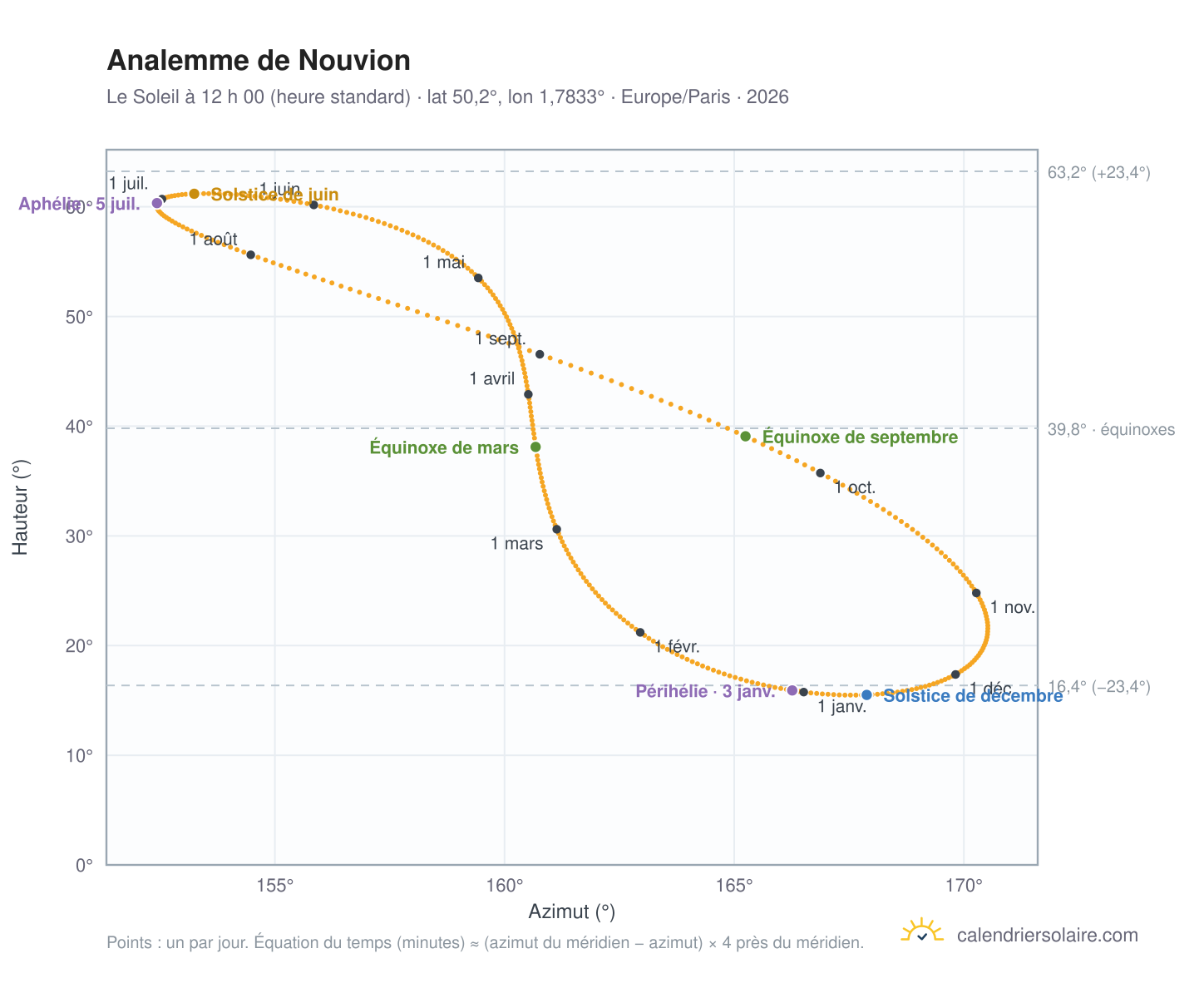 Carte de l’analemme de Nouvion : le Soleil à 12 h 00 (heure standard) au fil de l’année