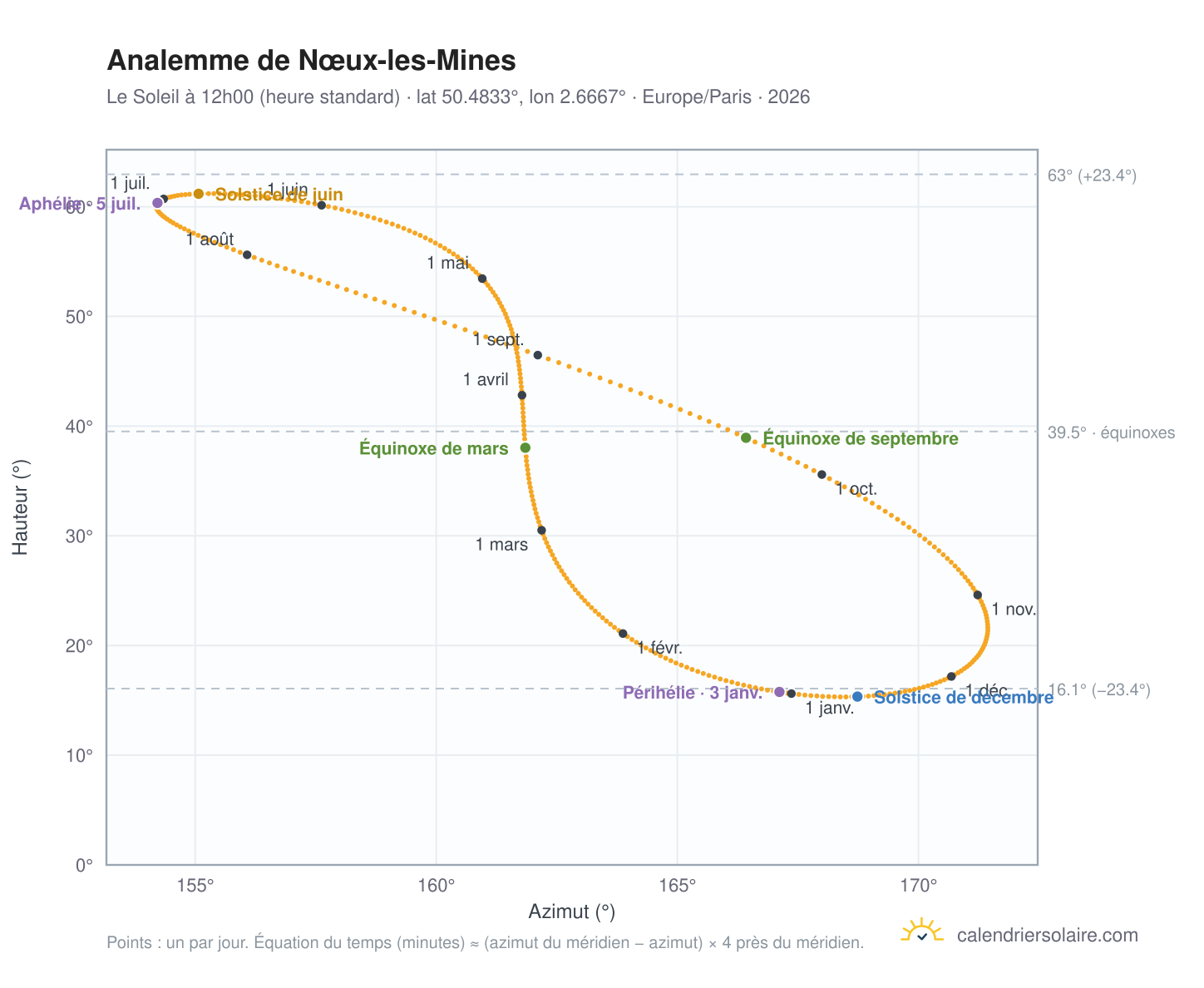 Carte de l'analemme de Nœux-les-Mines : le Soleil à 12h00 (heure standard) au fil de l'année