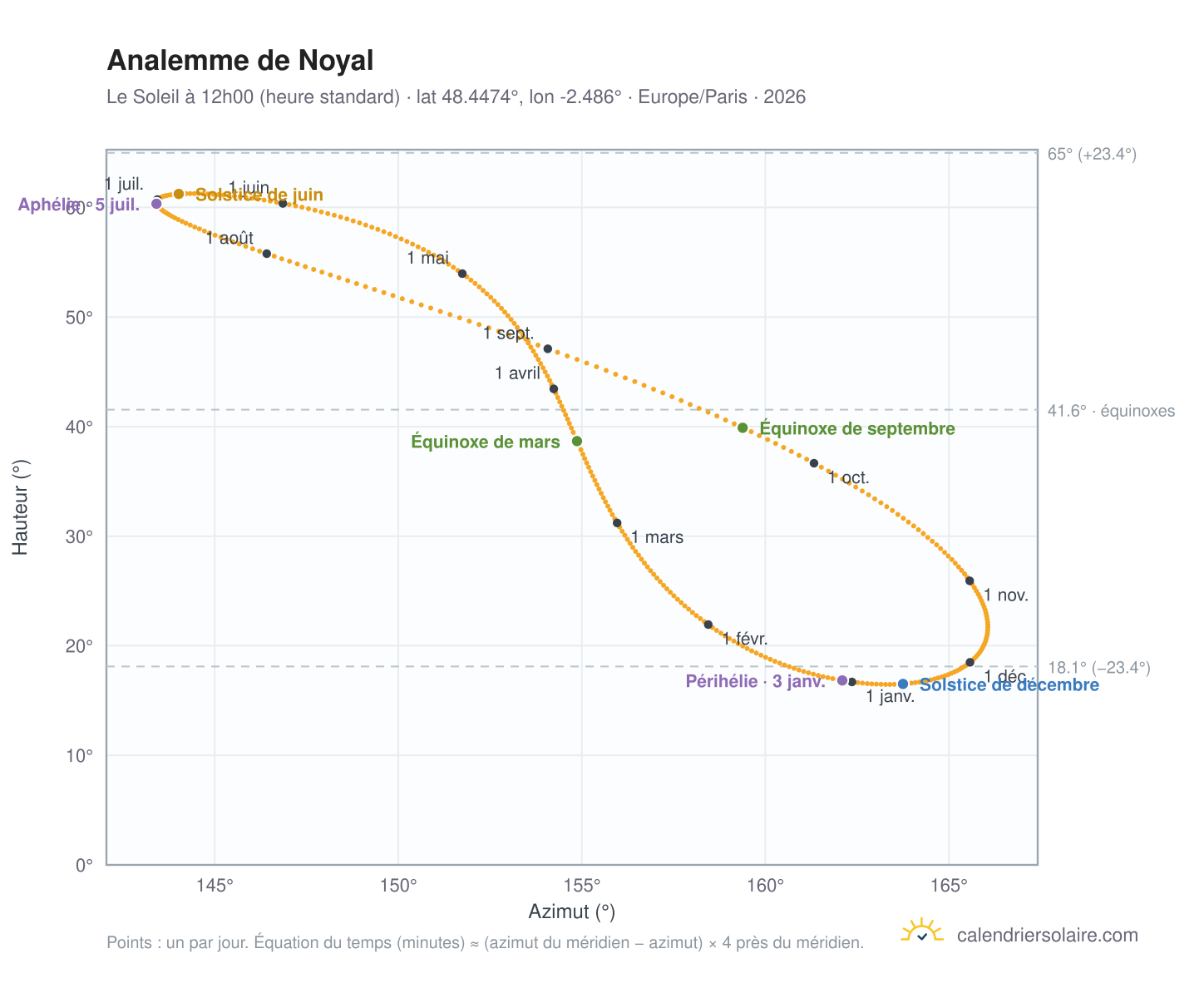 Carte de l'analemme de Noyal : le Soleil à 12h00 (heure standard) au fil de l'année