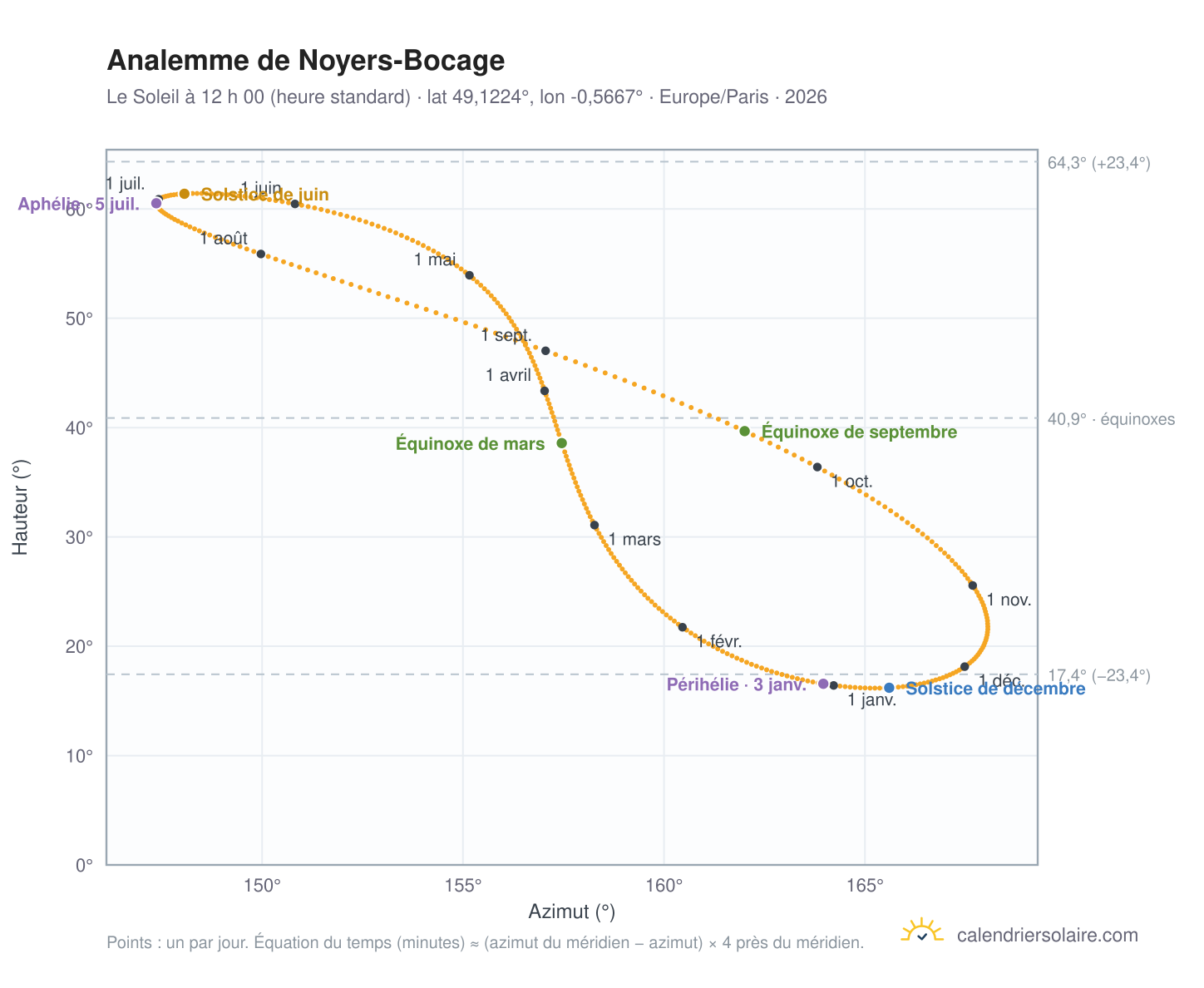 Carte de l’analemme de Noyers-Bocage : le Soleil à 12 h 00 (heure standard) au fil de l’année