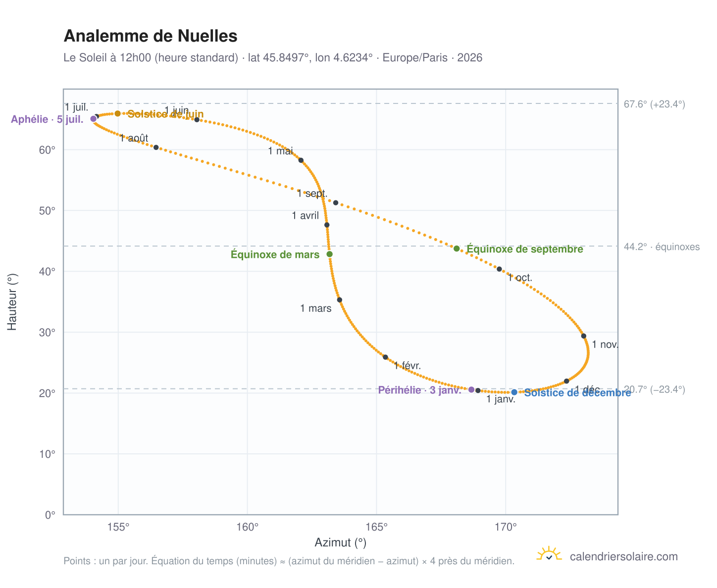 Carte de l'analemme de Nuelles : le Soleil à 12h00 (heure standard) au fil de l'année