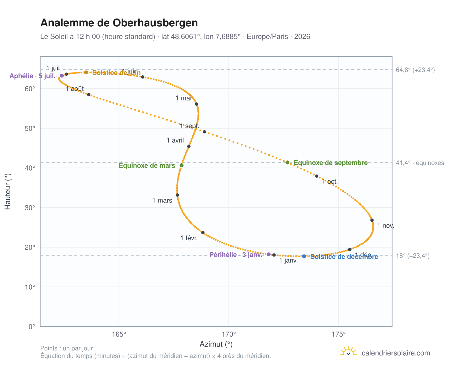 Carte de l’analemme de Oberhausbergen : le Soleil à 12 h 00 (heure standard) au fil de l’année