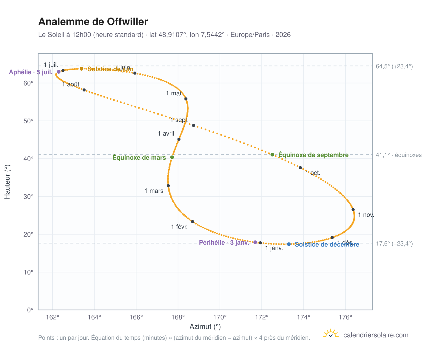 Carte de l'analemme de Offwiller : le Soleil à 12h00 (heure standard) au fil de l'année