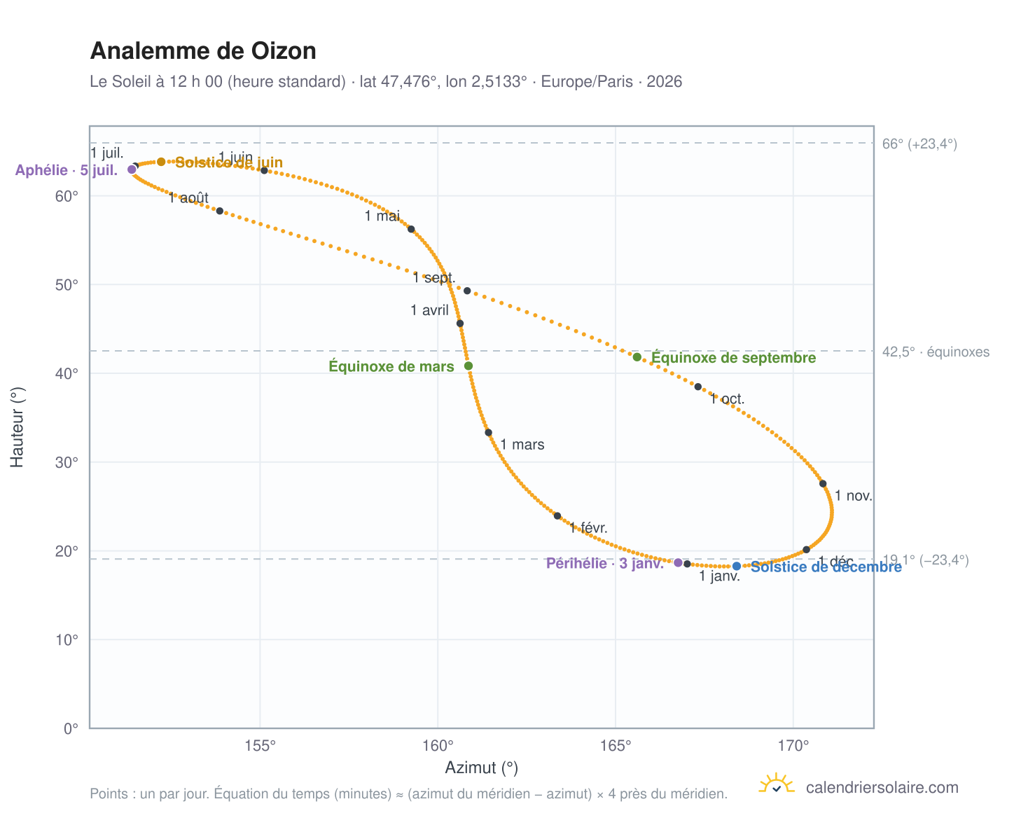 Carte de l’analemme de Oizon : le Soleil à 12 h 00 (heure standard) au fil de l’année