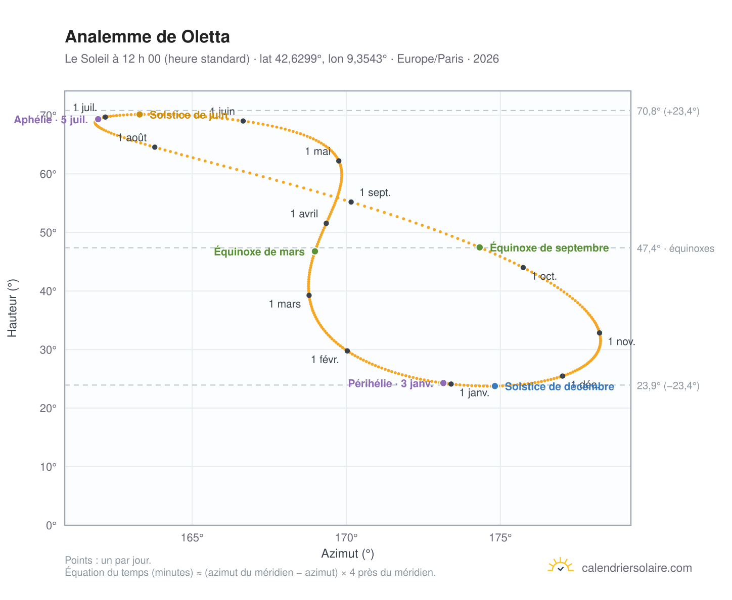 Carte de l’analemme de Oletta : le Soleil à 12 h 00 (heure standard) au fil de l’année