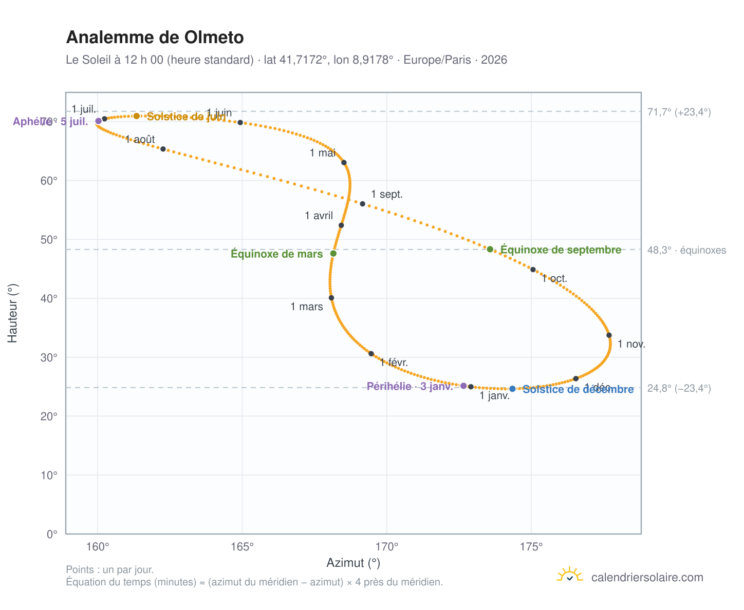 Carte de l’analemme de Olmeto : le Soleil à 12 h 00 (heure standard) au fil de l’année