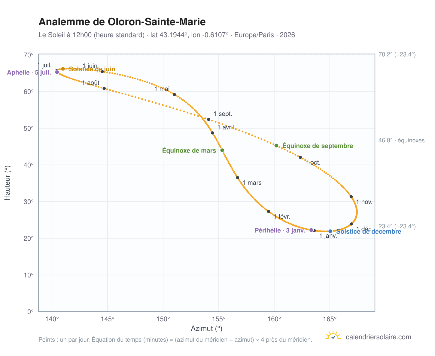 Carte de l'analemme de Oloron-Sainte-Marie : le Soleil à 12h00 (heure standard) au fil de l'année