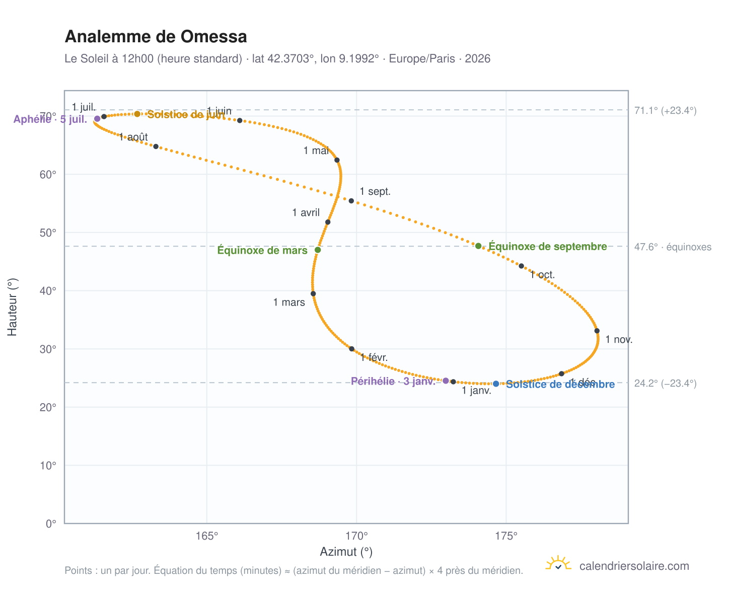 Carte de l'analemme de Omessa : le Soleil à 12h00 (heure standard) au fil de l'année