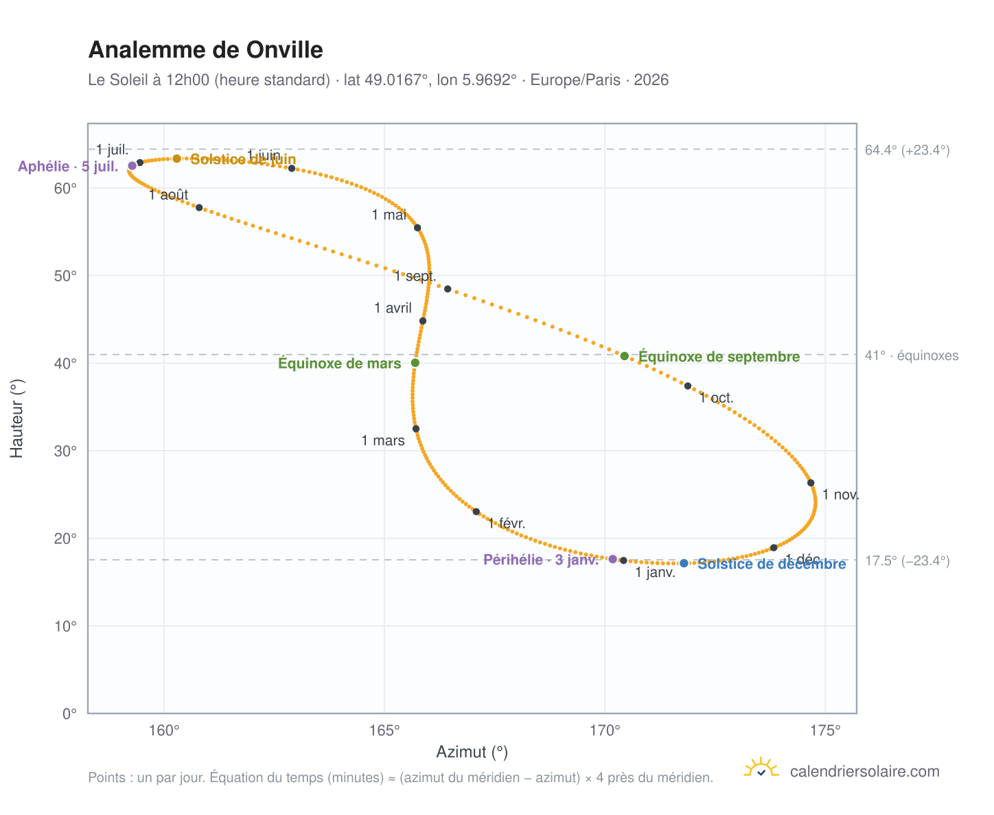 Carte de l'analemme de Onville : le Soleil à 12h00 (heure standard) au fil de l'année