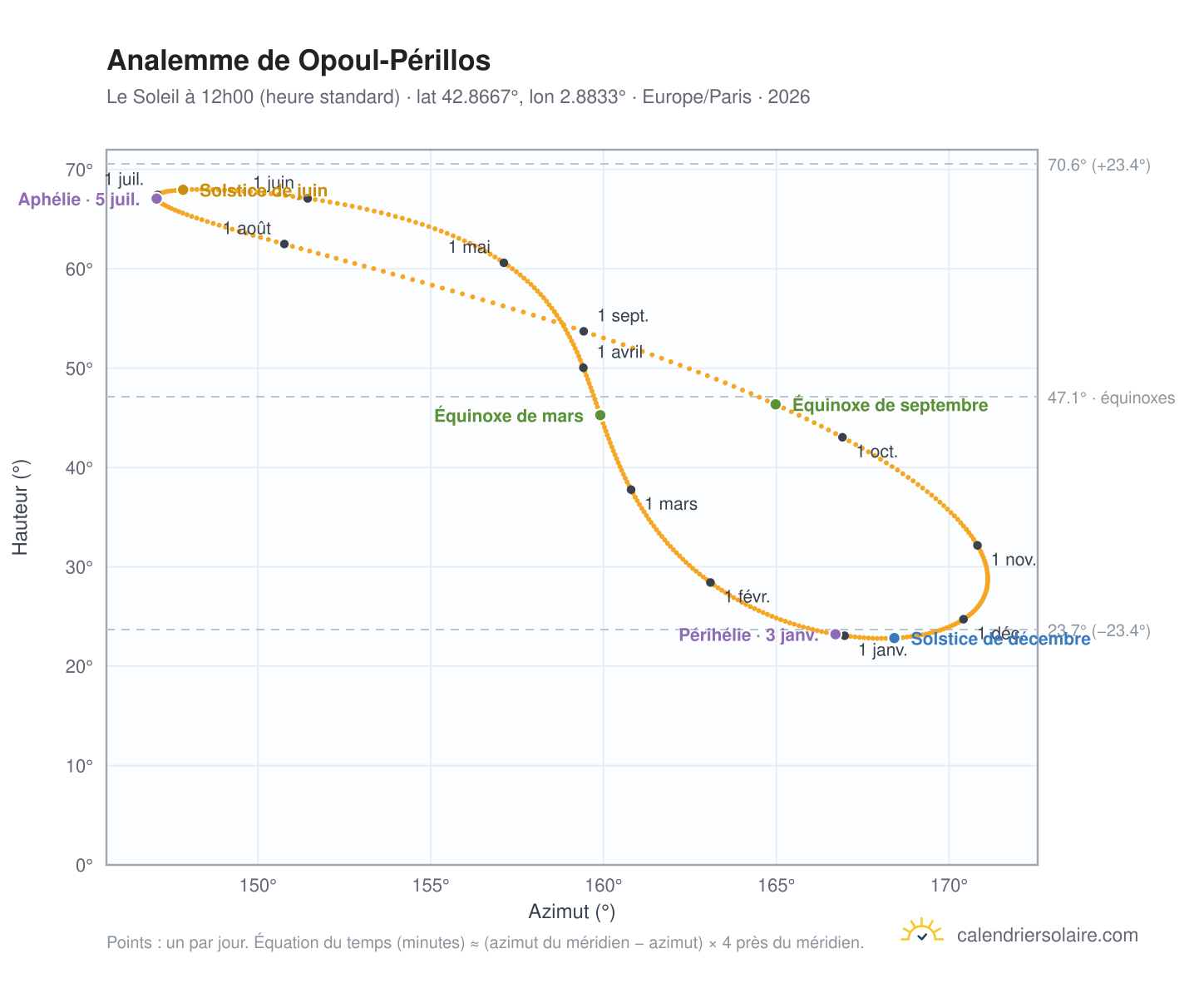 Carte de l'analemme de Opoul : le Soleil à 12h00 (heure standard) au fil de l'année