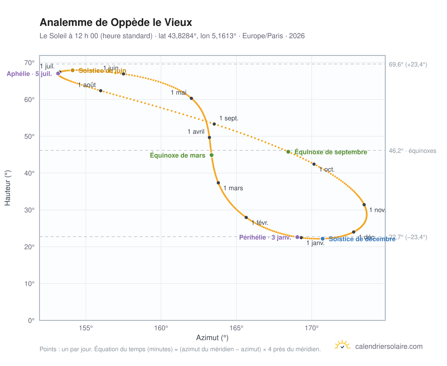 Carte de l’analemme de Oppède le Vieux : le Soleil à 12 h 00 (heure standard) au fil de l’année