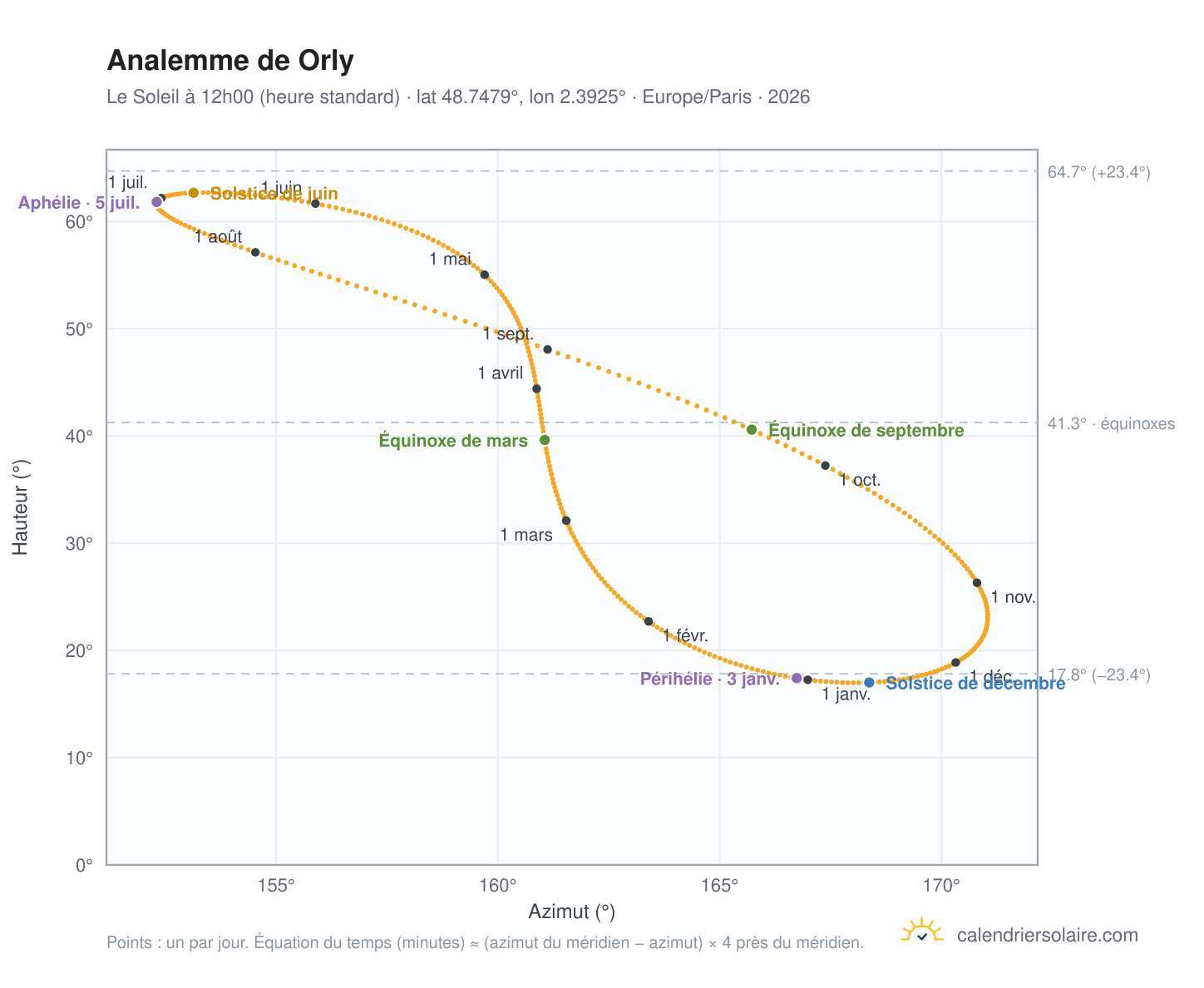 Carte de l'analemme de Orly : le Soleil à 12h00 (heure standard) au fil de l'année