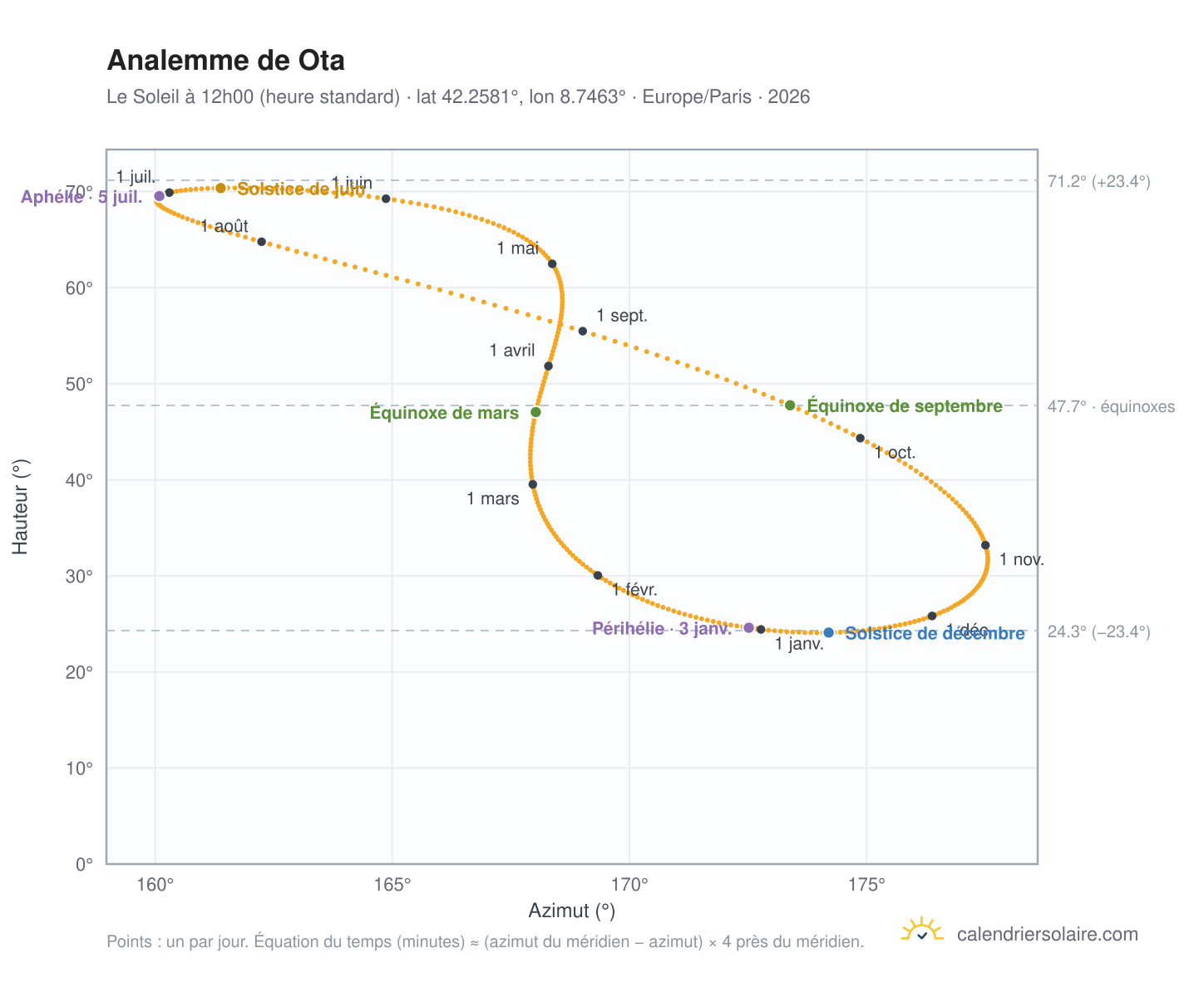 Carte de l'analemme de Ota : le Soleil à 12h00 (heure standard) au fil de l'année