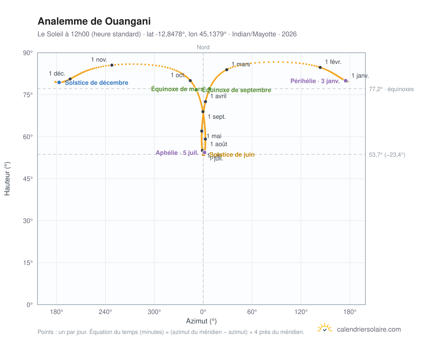 Carte de l'analemme de Ouangani : le Soleil à 12h00 (heure standard) au fil de l'année