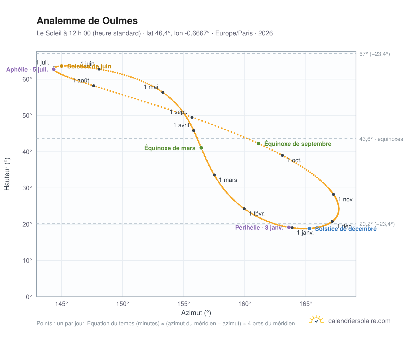 Carte de l’analemme de Oulmes : le Soleil à 12 h 00 (heure standard) au fil de l’année