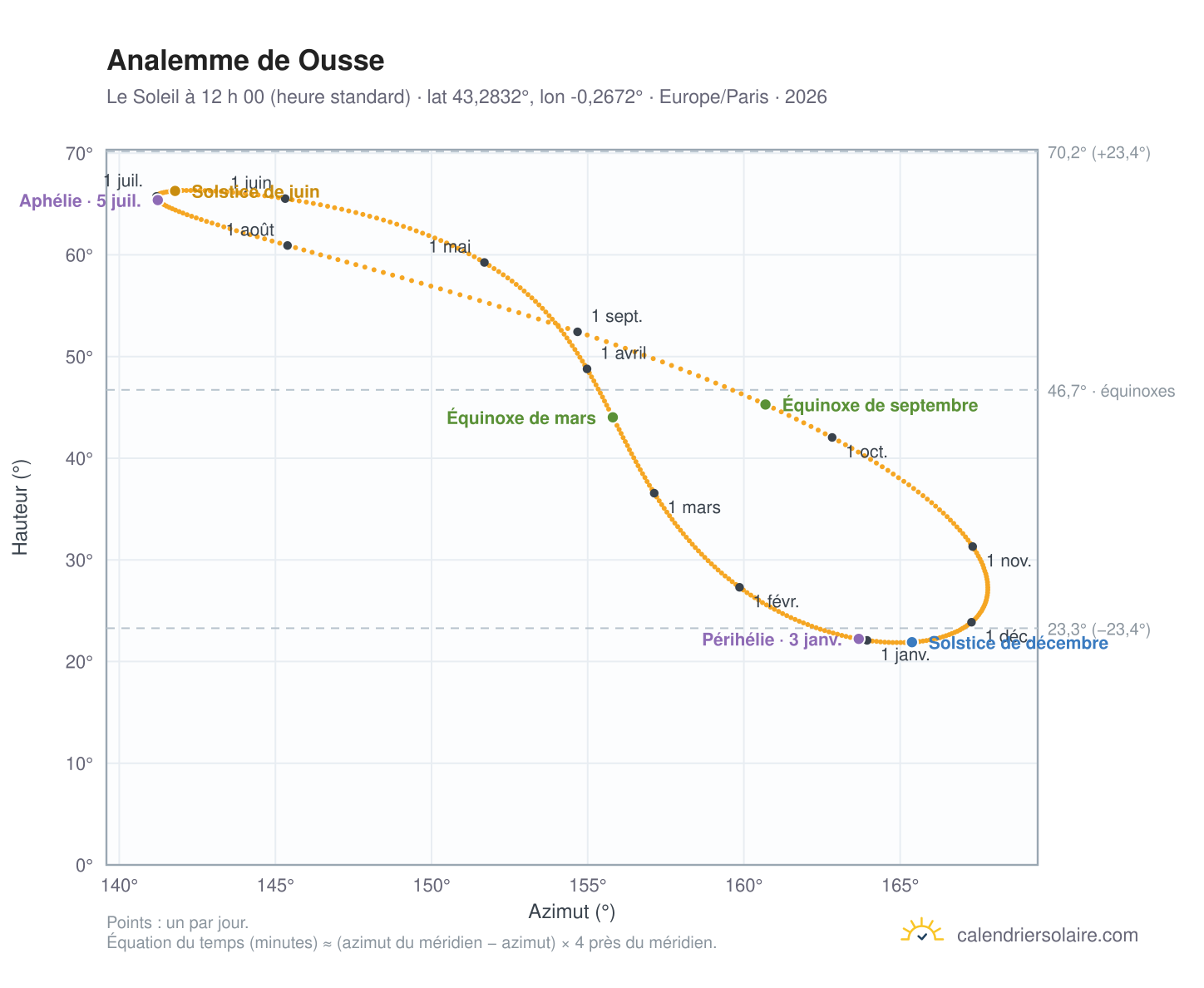 Carte de l’analemme de Ousse : le Soleil à 12 h 00 (heure standard) au fil de l’année