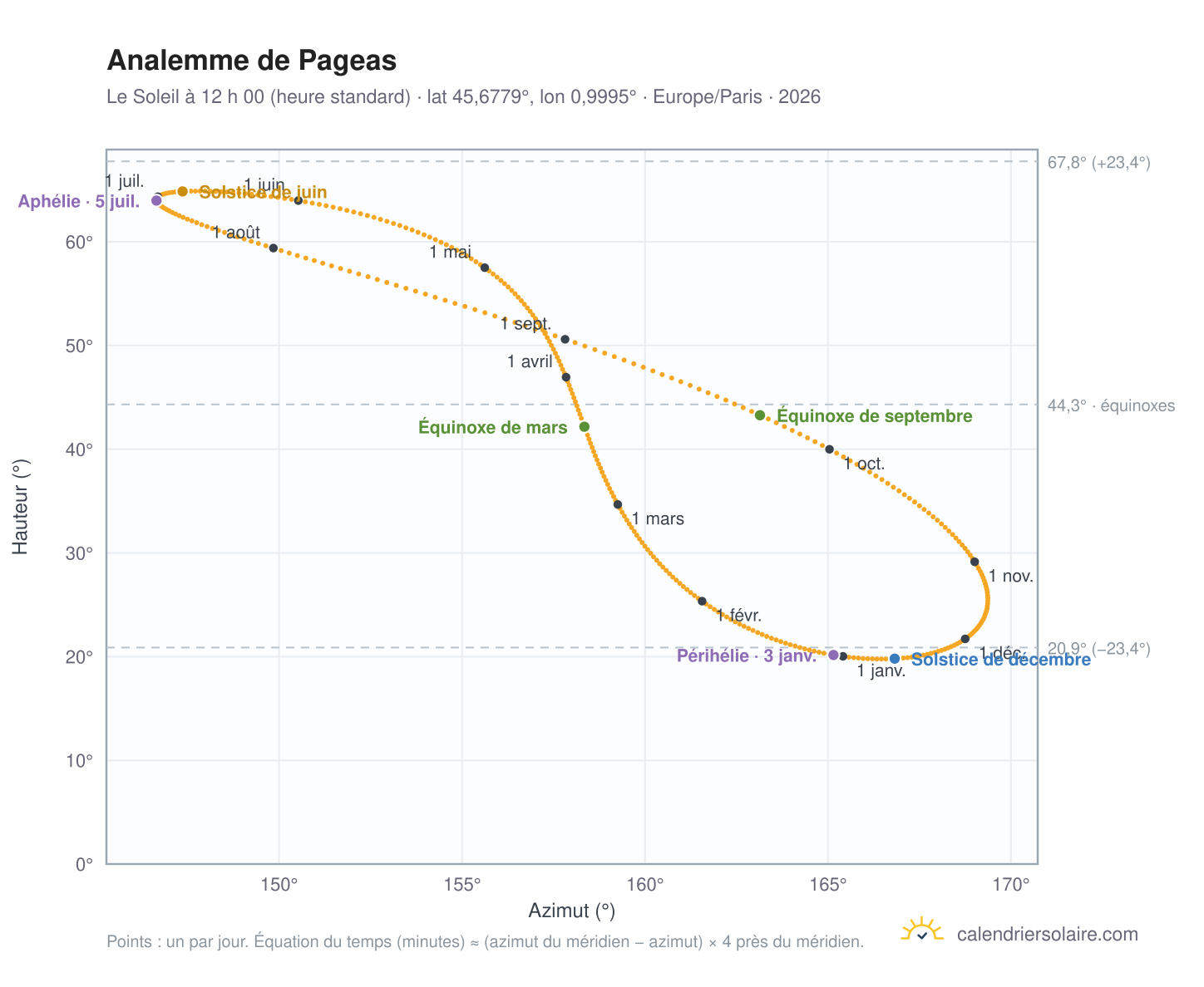 Carte de l’analemme de Pageas : le Soleil à 12 h 00 (heure standard) au fil de l’année