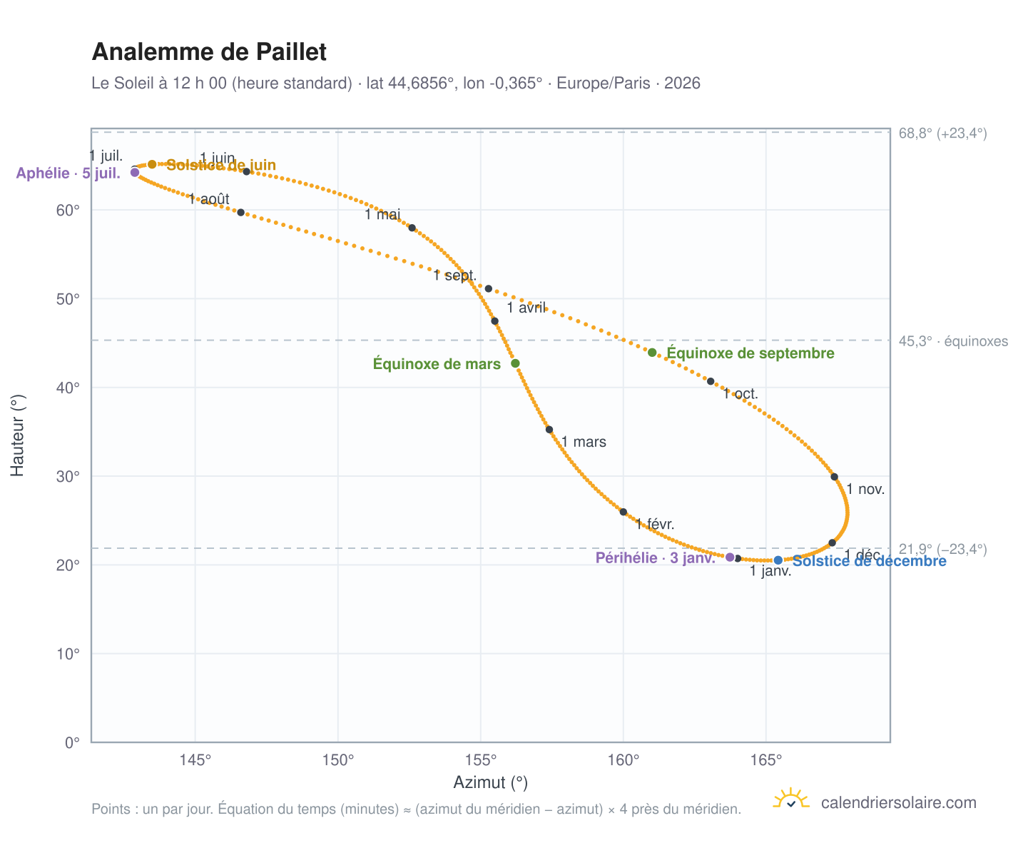 Carte de l’analemme de Paillet : le Soleil à 12 h 00 (heure standard) au fil de l’année