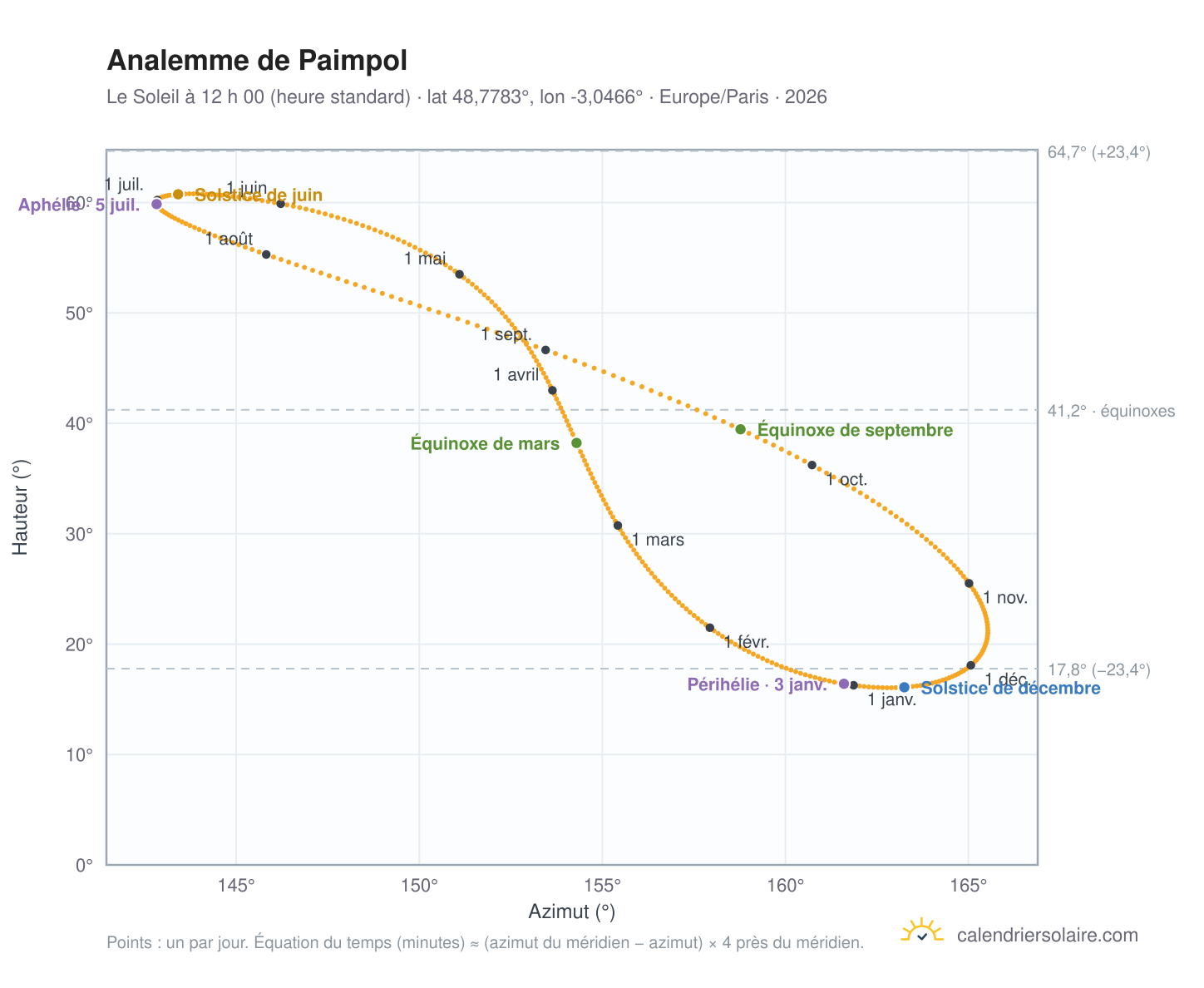 Carte de l’analemme de Paimpol : le Soleil à 12 h 00 (heure standard) au fil de l’année