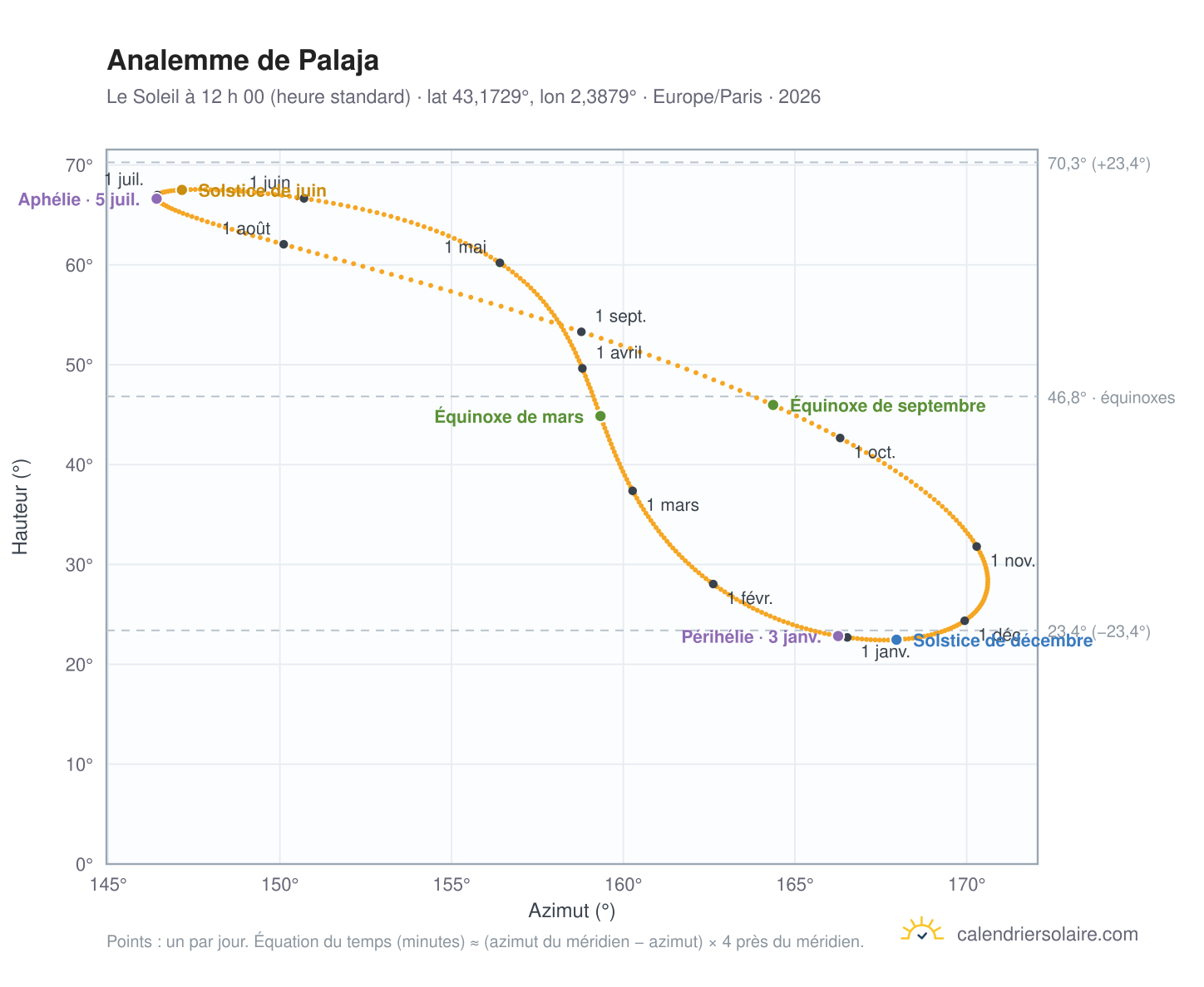 Carte de l’analemme de Palaja : le Soleil à 12 h 00 (heure standard) au fil de l’année